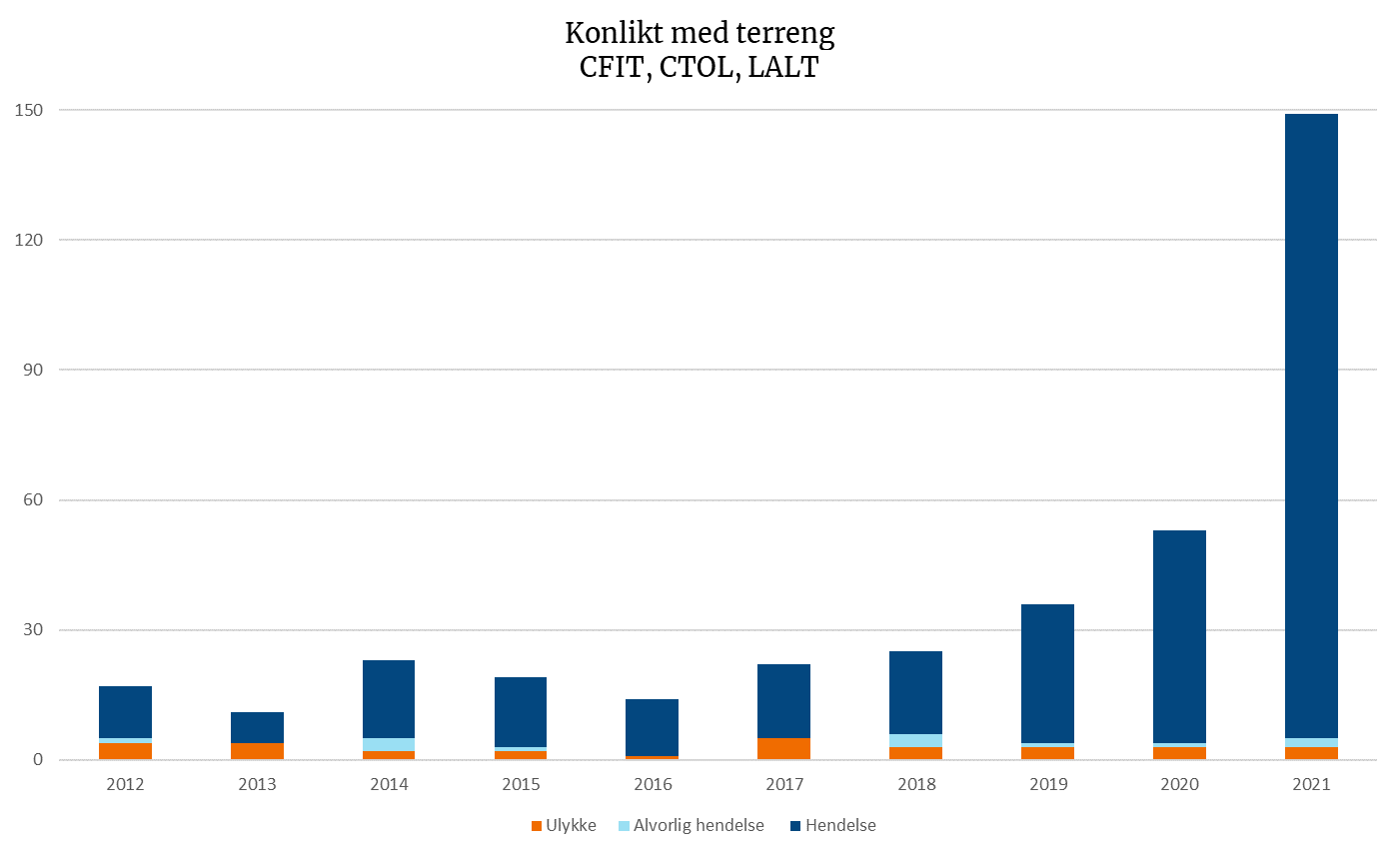 Konlikt med terreng – CFIT, CTOL, LALT