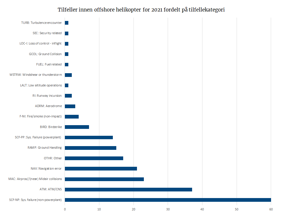 Tilfeller innen offshore helikopter for 2021 fordelt på tilfellekategori