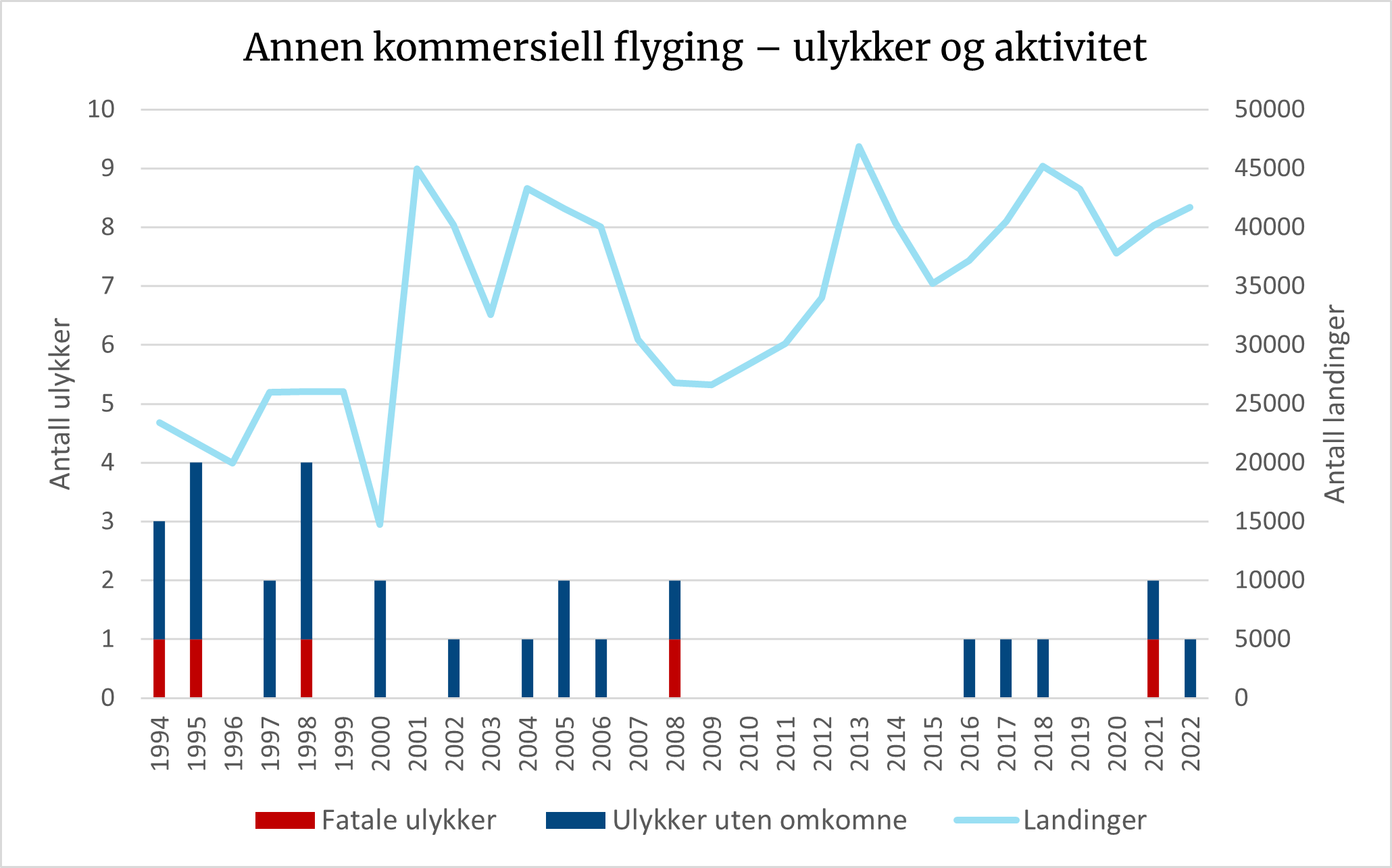 Diagrammet viser en oversikt over ulykker og aktivitet for annen kommersiell flyging. Det har vært økt aktivitet, men en generell nedgang i ulykker de siste ti årene.