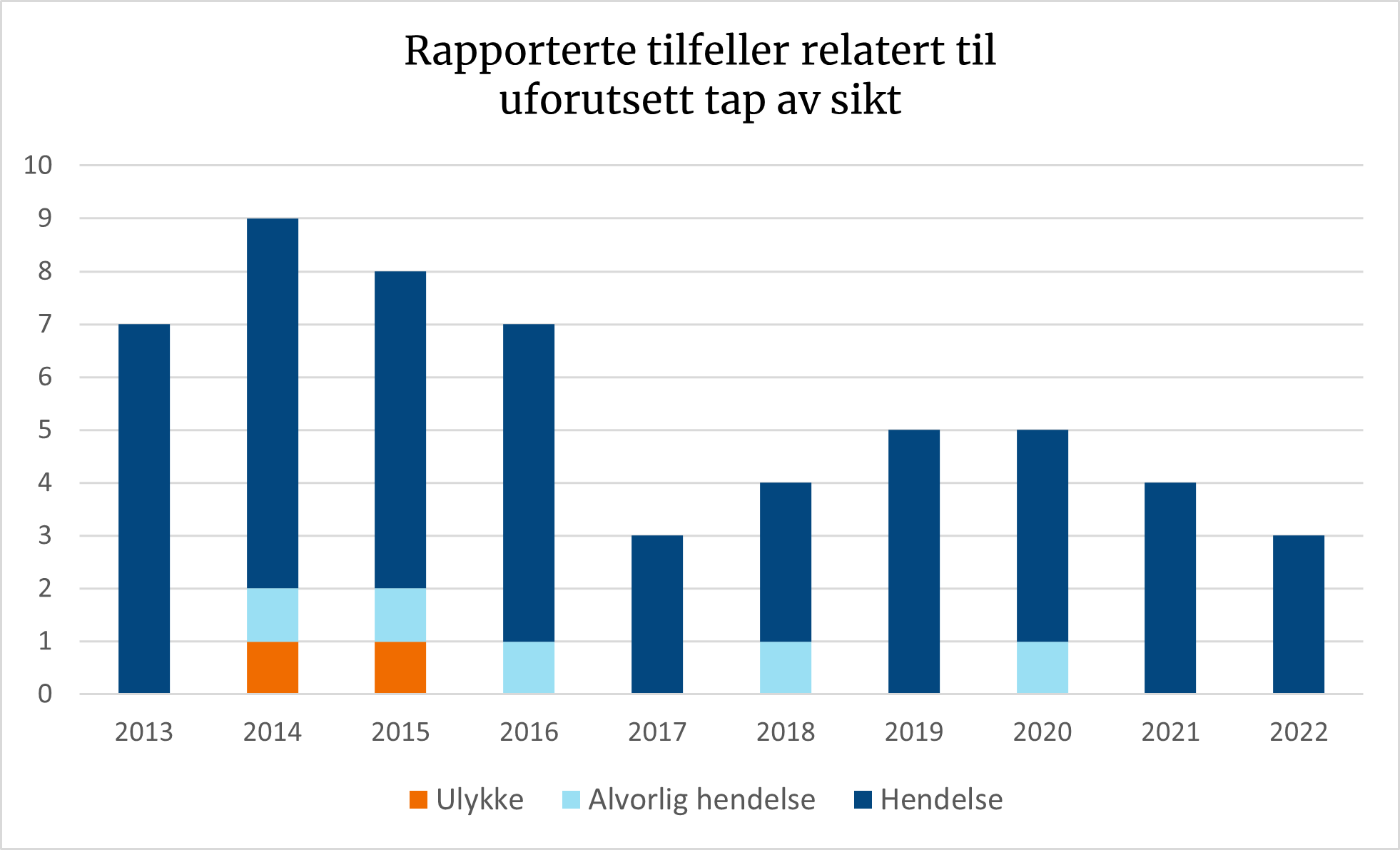 Diagrammet viser en generell nedgang i rapporterte tilfeller om uforutsett tap av sikt.