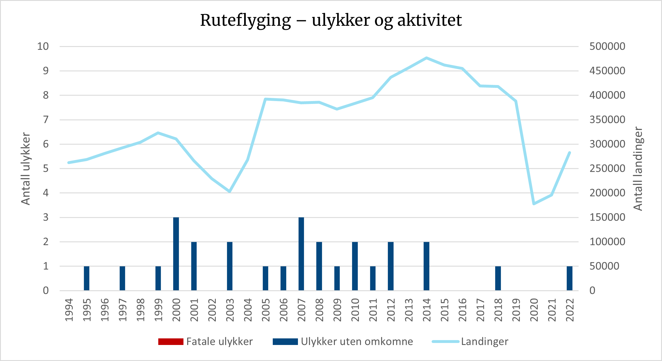 Diagrammet viser ulykker opp mot antall landinger innen ruteflyging.