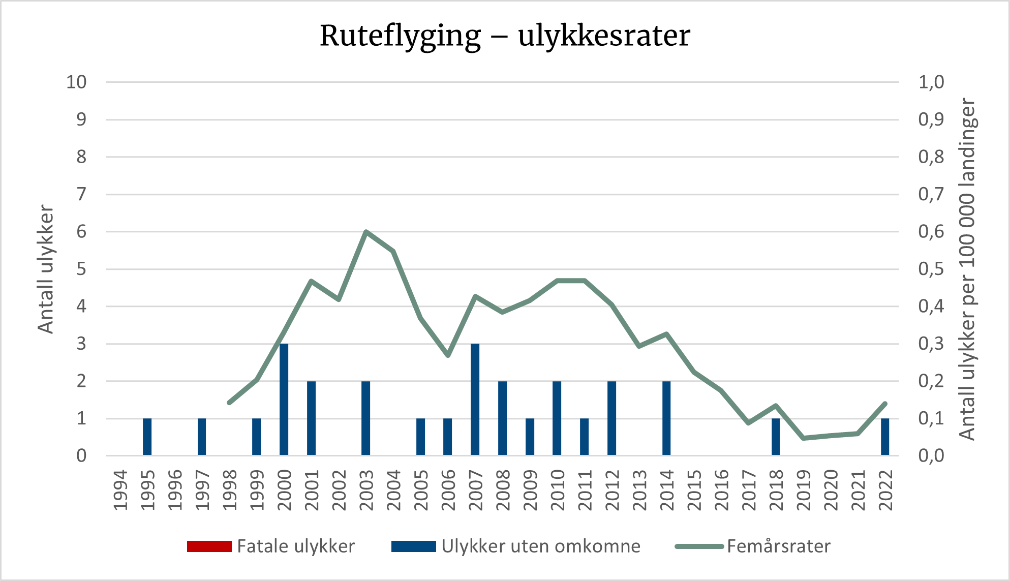 Diagrammet viser en generell nedgang i ulykker innen rutefly.