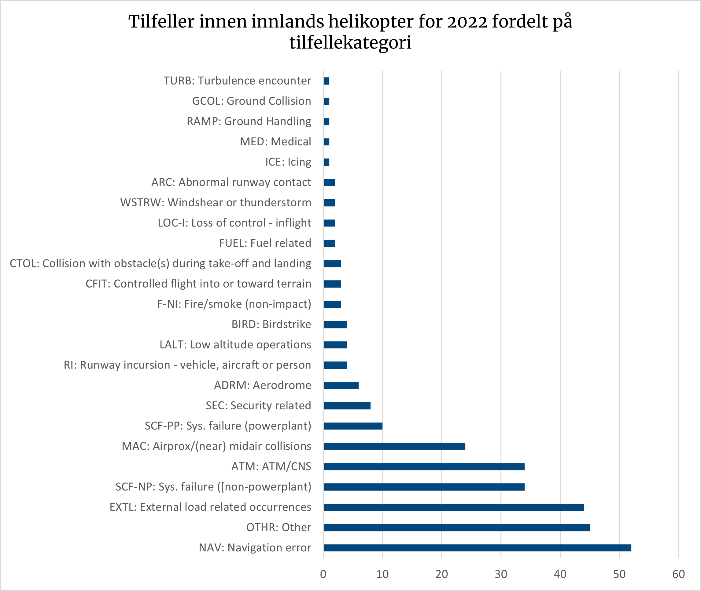 Tilfeller innen innlands helikopter for 2022 fordelt på tilfellekategori hvor navigasjonsfeil er den vanligste forekomsten.