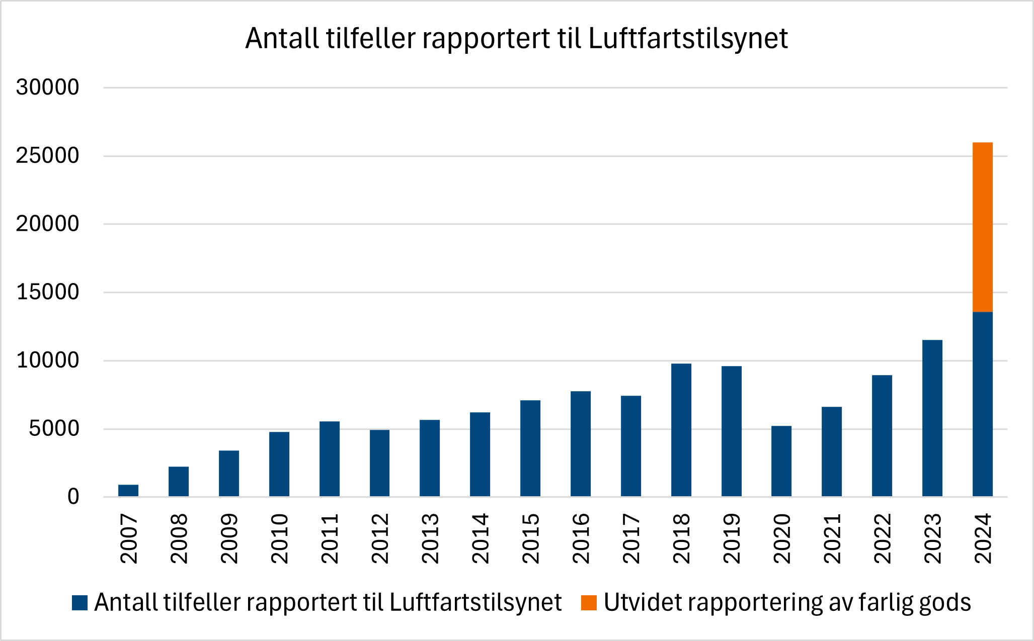 Diagrammet viser antall rapporterte luftfartstilfeller til Luftfartstilsynet. I 2024 gjorde Luftfartstilsynet en avklaring mot Avinor som gjør at vi nå også mottar rapporter om farlig gods plukket ut av innsjekket bagasje før denne blir lastet på flyet. I 2024 handlet nesten halvparten av alle rapporterte tilfeller om dette, derfor har denne typen rapporter blitt farget oransje i figuren.