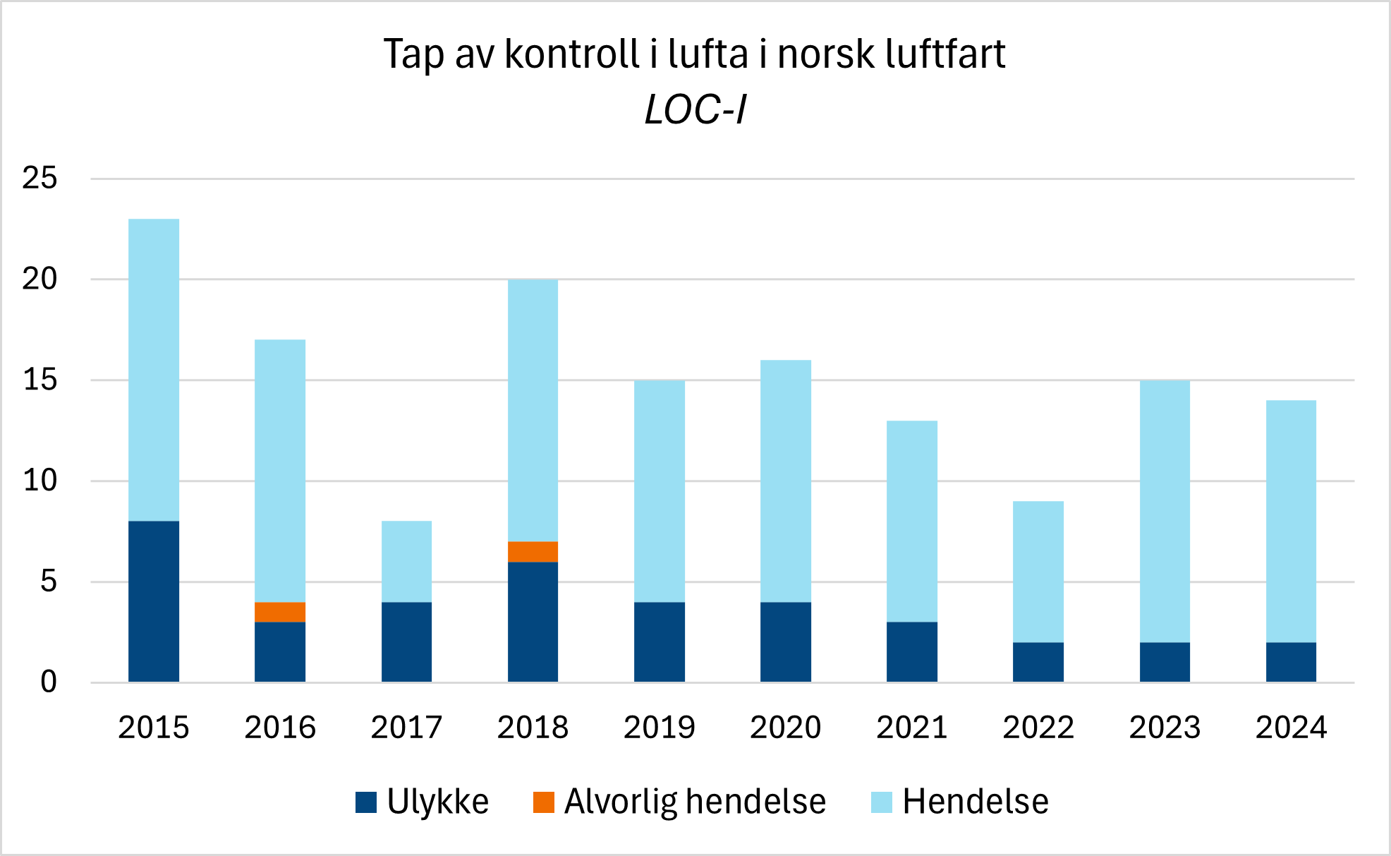 Diagrammet viser utviklingen i antall rapporterte tilfeller av tap av kontroll i lufta i norsk luftfart fordelt på om det var en ulykke, en alvorlig hendelse eller en hendelse. Det er ingen tydelig trend i denne kategorien.