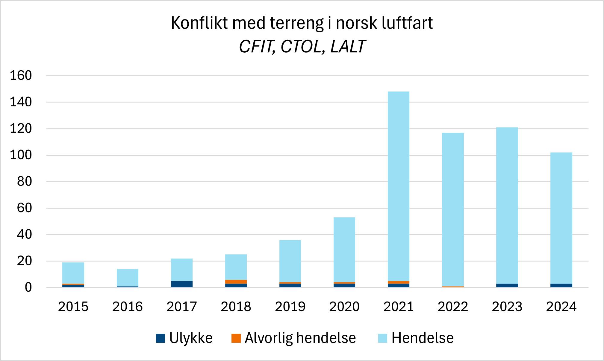 Diagrammet viser utviklingen i rapporterte tilfeller med konflikt med terreng i norsk luftfart, fordelt etter om det var en ulykke, en alvorlig hendelse eller en hendelse. De siste årene har Luftfartstilsynet mottatt flere rapporter om dette.