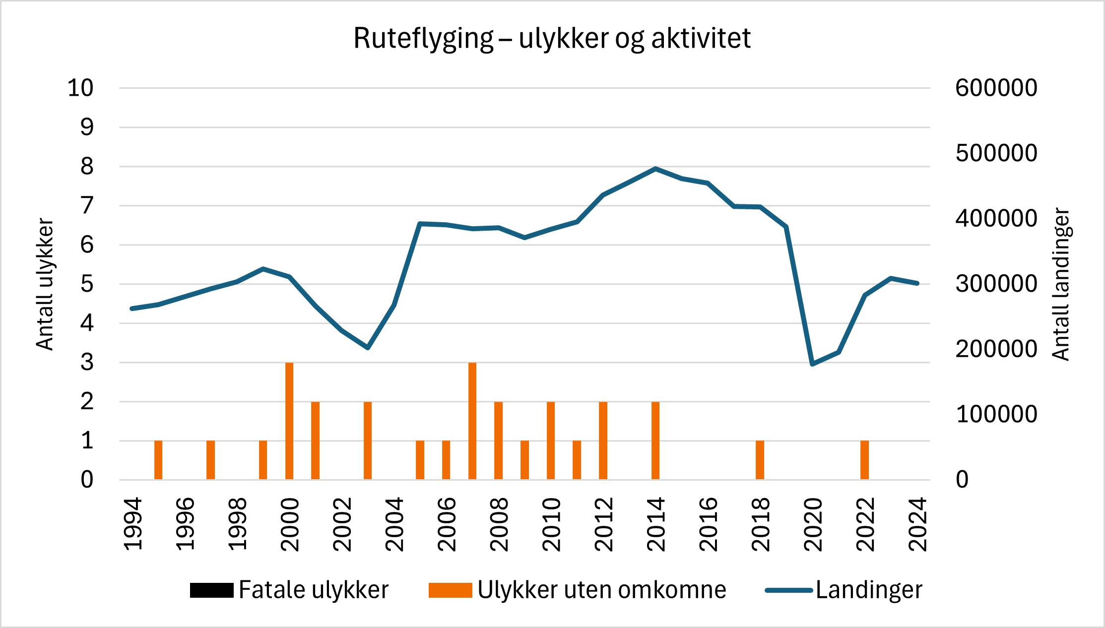 Diagrammet viser ulykker og landinger med norske ruteflyoperatører. Det har ikke skjedd en fatal ulykke innen sektoren siden 1993, og det blir lengre mellom hver ulykke uten fataliteter også.