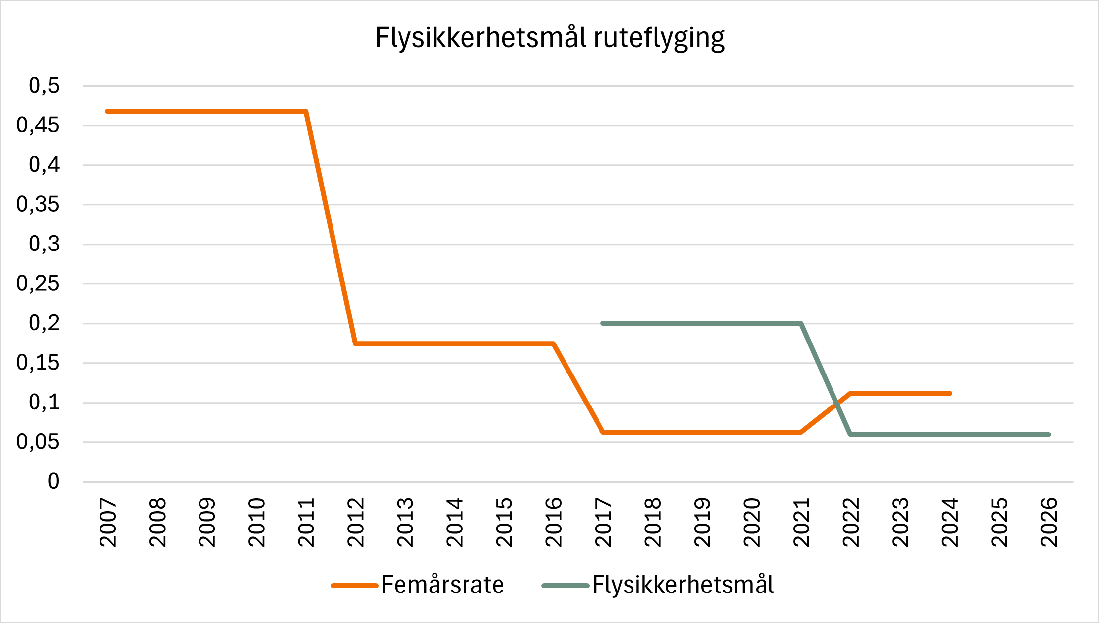 Diagrammet viser femårs ulykkesrate for sektoren ruteflyging, samt flysikkerhetsmålene for periodene 2017–2021 og 2022–2026. Sektoren kommer ikke til å nå målet for inneværende periode.