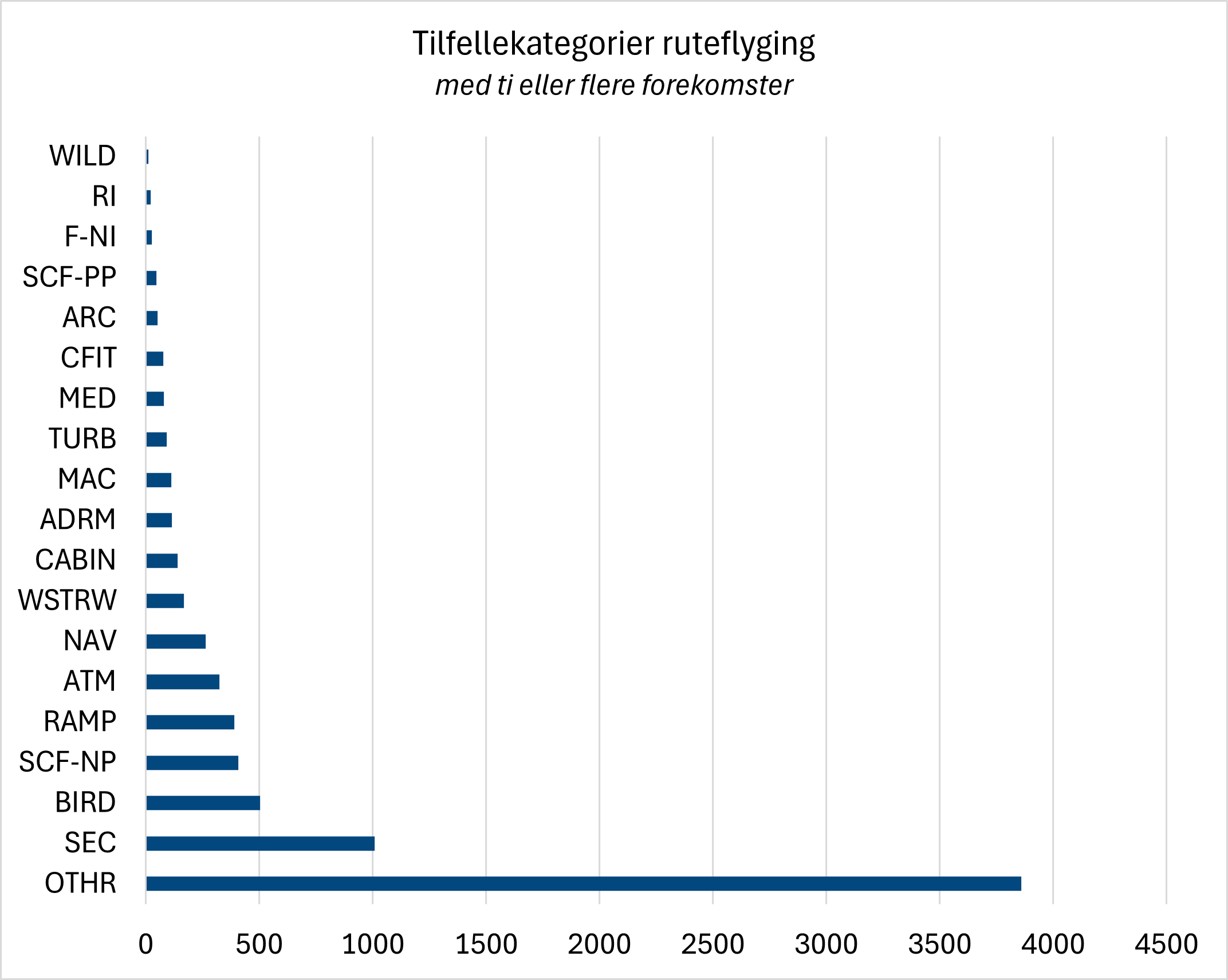 Diagrammet viser alle rapporterte luftfartstilfeller i 2024 i forbindelse med norsk ruteflyging fordelt på ICAOs tilfellekategorier med ti eller flere forekomster. Kategorien med flest tilfeller er «annet». Det er rapporterte tilfeller av fatigue som utgjør volumet i kategorien.