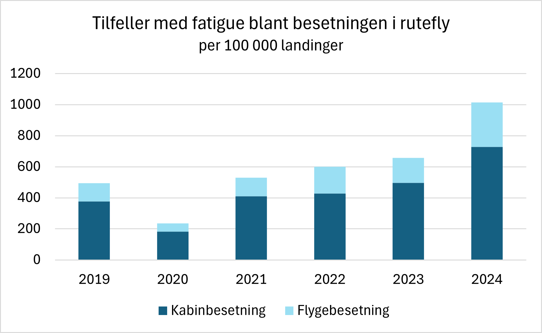 Diagrammet viser rapporterte tilfeller med fatigue i forbindelse med norske ruteflygninger per 100 000 landinger fordelt på flygebesetning og kabinbesetning. Fenomenet har økt i forekomst de siste tre årene.