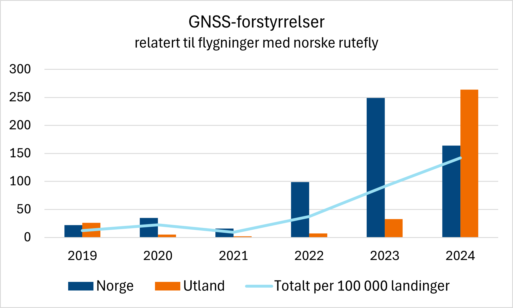 Diagrammet viser utviklingen i rapporterte tilfeller med GNSS-forstyrrelser relatert til flygninger med norske rutefly. Det er en stor økning i denne typen tilfeller de siste årene.