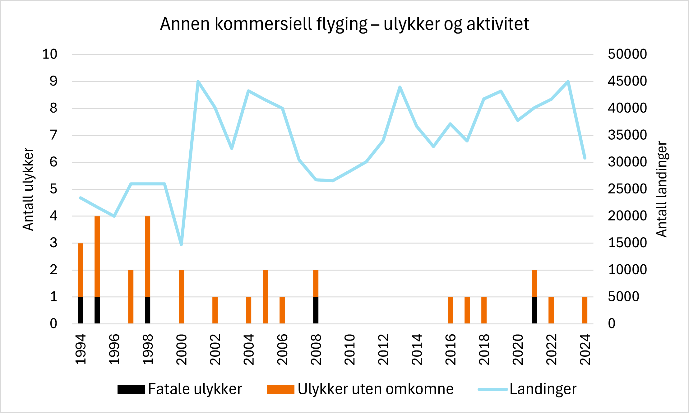 Diagrammet viser ulykker og landinger innen annen kommersiell flyging med fly i norsk luftfart. Antall landinger i året har ligget mellom 30 000 og 45 000 de siste ti årene. Antall ulykker har de siste tjue årene variert mellom ingen og to.