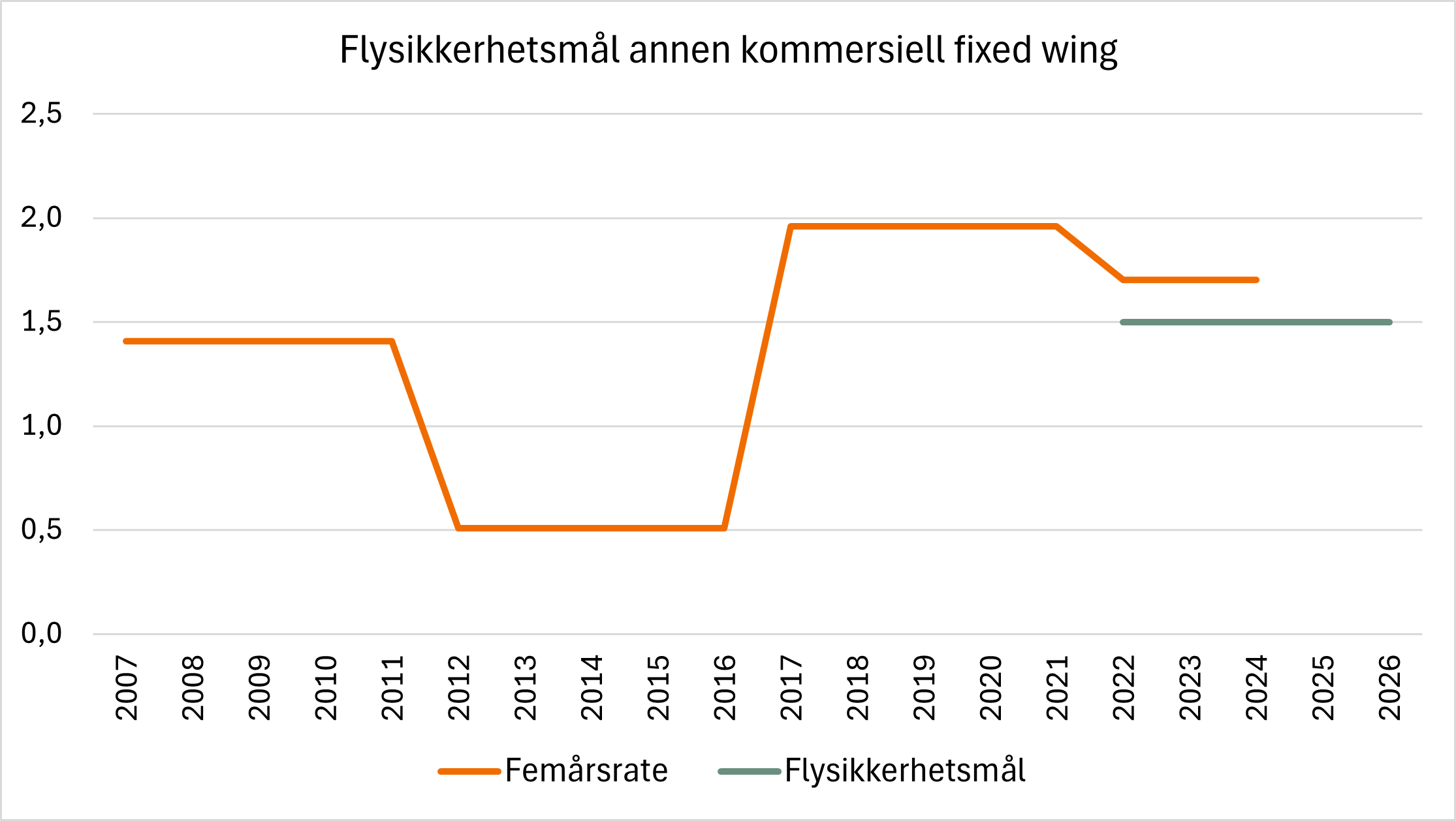 Diagrammet viser femårs ulykkesrate for sektoren annen kommersiell flyging med fly, samt flysikkerhetsmålene for perioden 2022–2026. Sektoren kan fortsatt innfri målet.