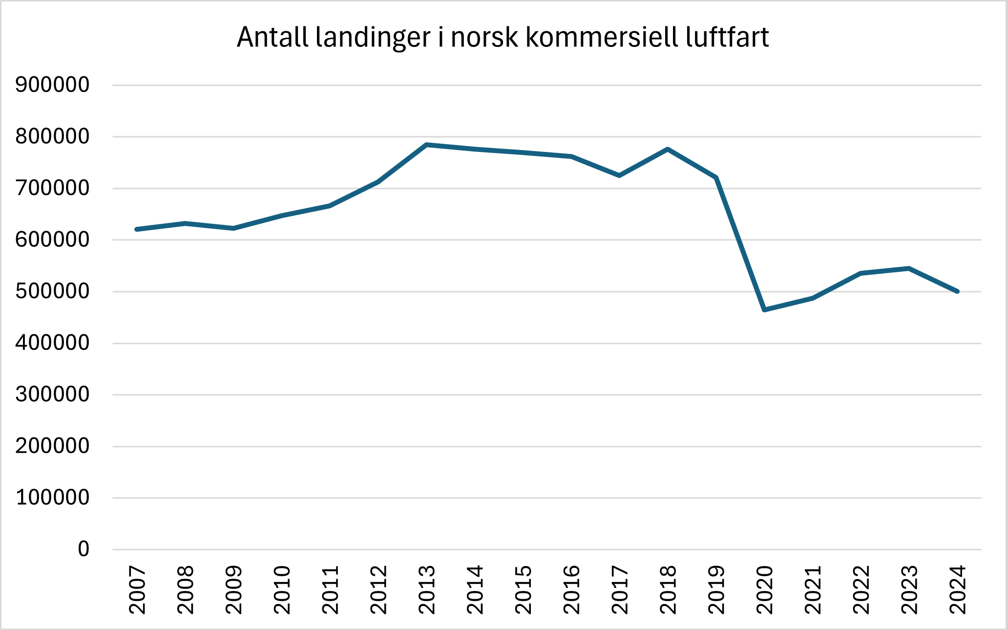 Diagrammet viser antall landinger med operatører innen norsk kommersiell luftfart. Antall landinger gikk kraftig ned under koronapandemien og er enda ikke tilbake på 2019-nivå.