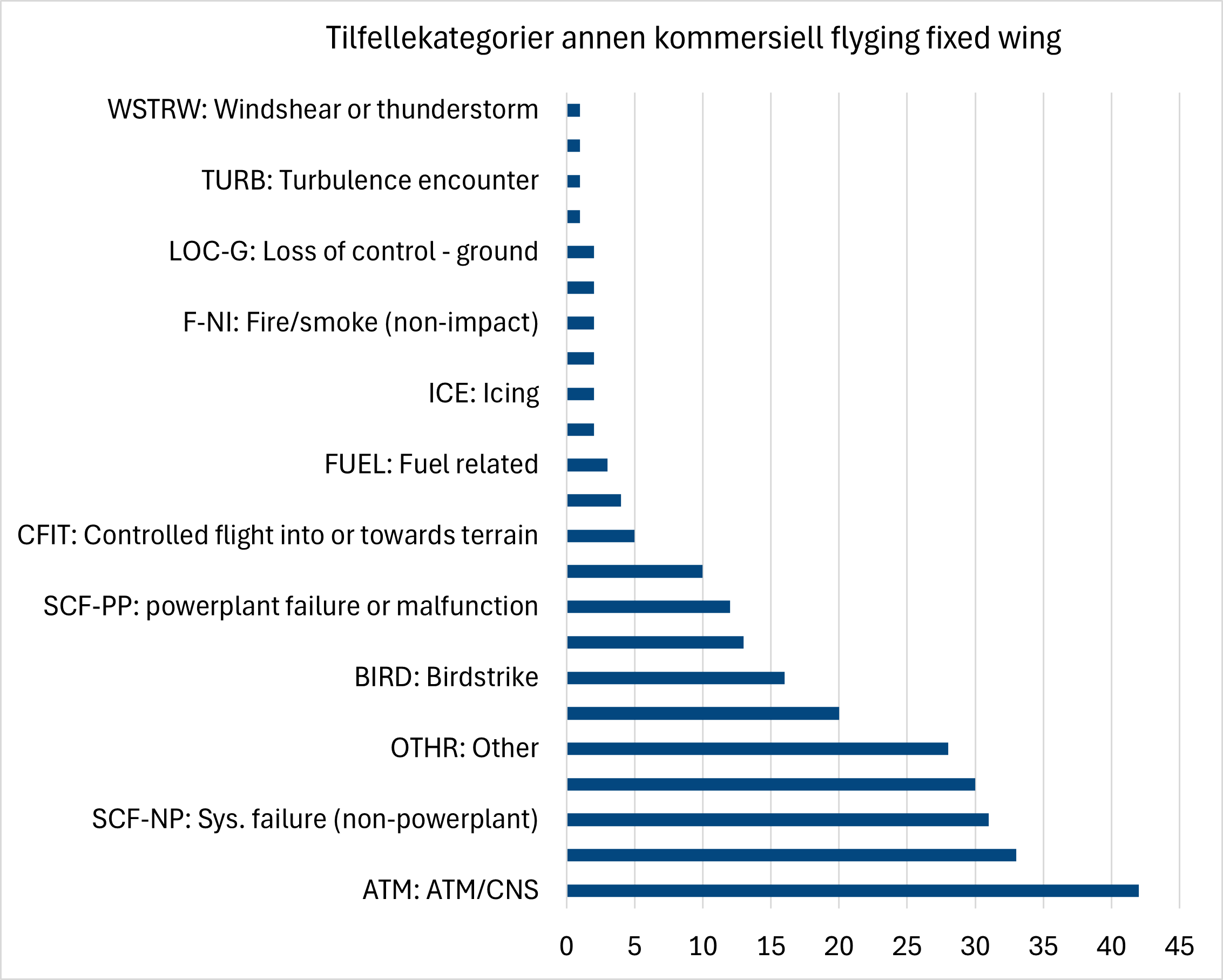 Diagrammet viser alle rapporterte luftfartstilfeller i 2024 i forbindelse med annen kommersiell flyging med fly i norsk luftfart fordelt på ICAOs tilfellekategorier. Kategorien med flest tilfeller er ATM.