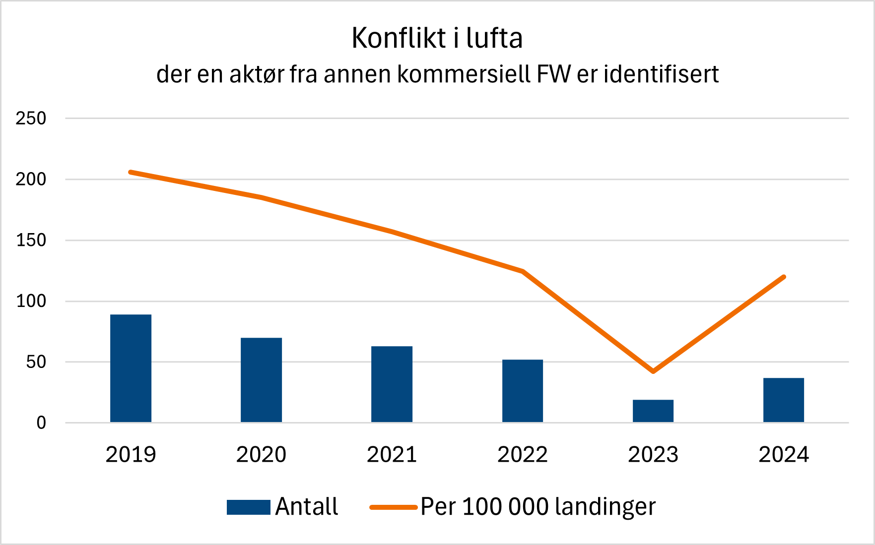 Diagrammet viser antall tilfeller og antall tilfeller per 100 000 landinger der en aktør fra annen kommersiell flyging er identifisert i forbindelse med en konflikt i lufta.