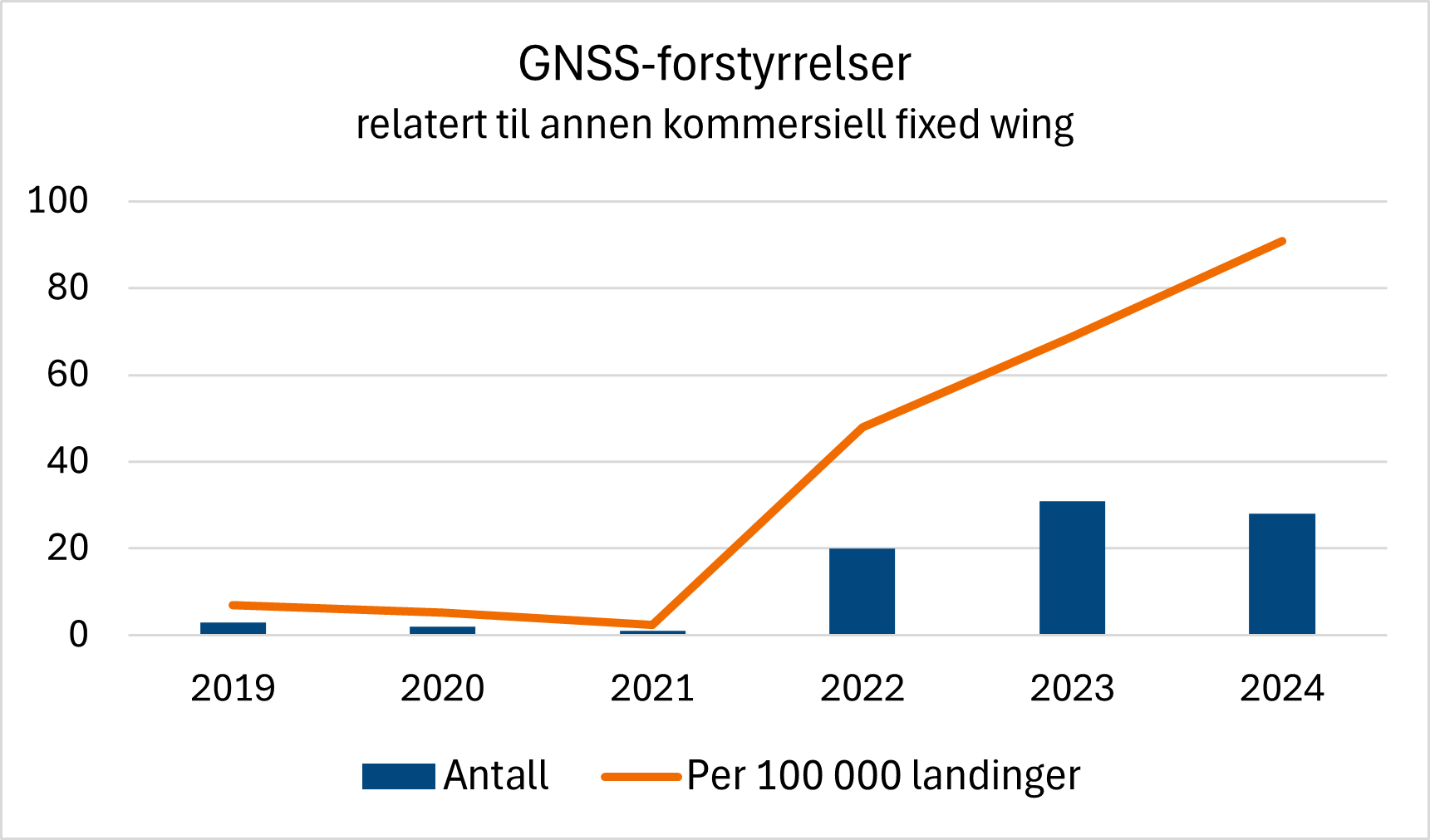 Diagrammet viser utviklingen i rapporterte tilfeller med GNSS-forstyrrelser relatert annen kommersiell flyging med fly. Det er en betydelig økning i denne typen tilfeller de siste årene.