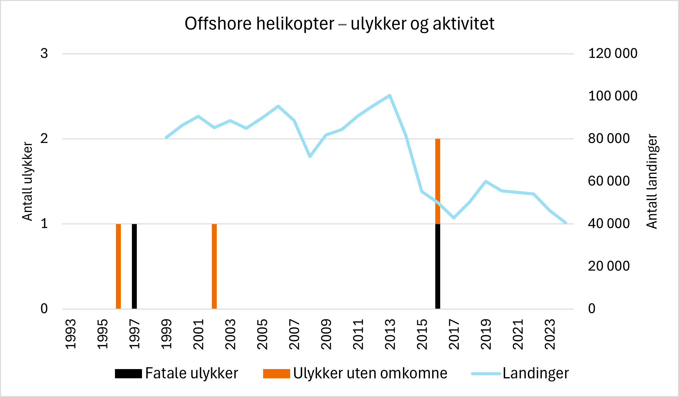 Diagrammet viser ulykker og landinger innen norsk offshore helikoptervirksomhet. Det skjer svært få ulykker innenfor denne sektoren. Antall landinger er lavere nå enn før.