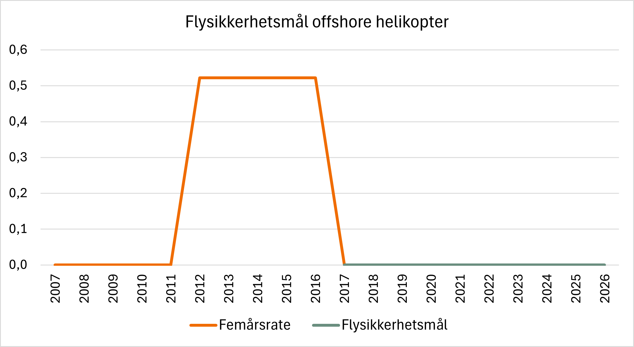 Diagrammet viser femårs ulykkesrate for sektoren offshore helikopter, samt flysikkerhetsmålene for periodene 2017–2021 og 2022–2026. Målet er at det ikke skal skje noen ulykker, og det har ikke skjedd noen ulykker i perioden.