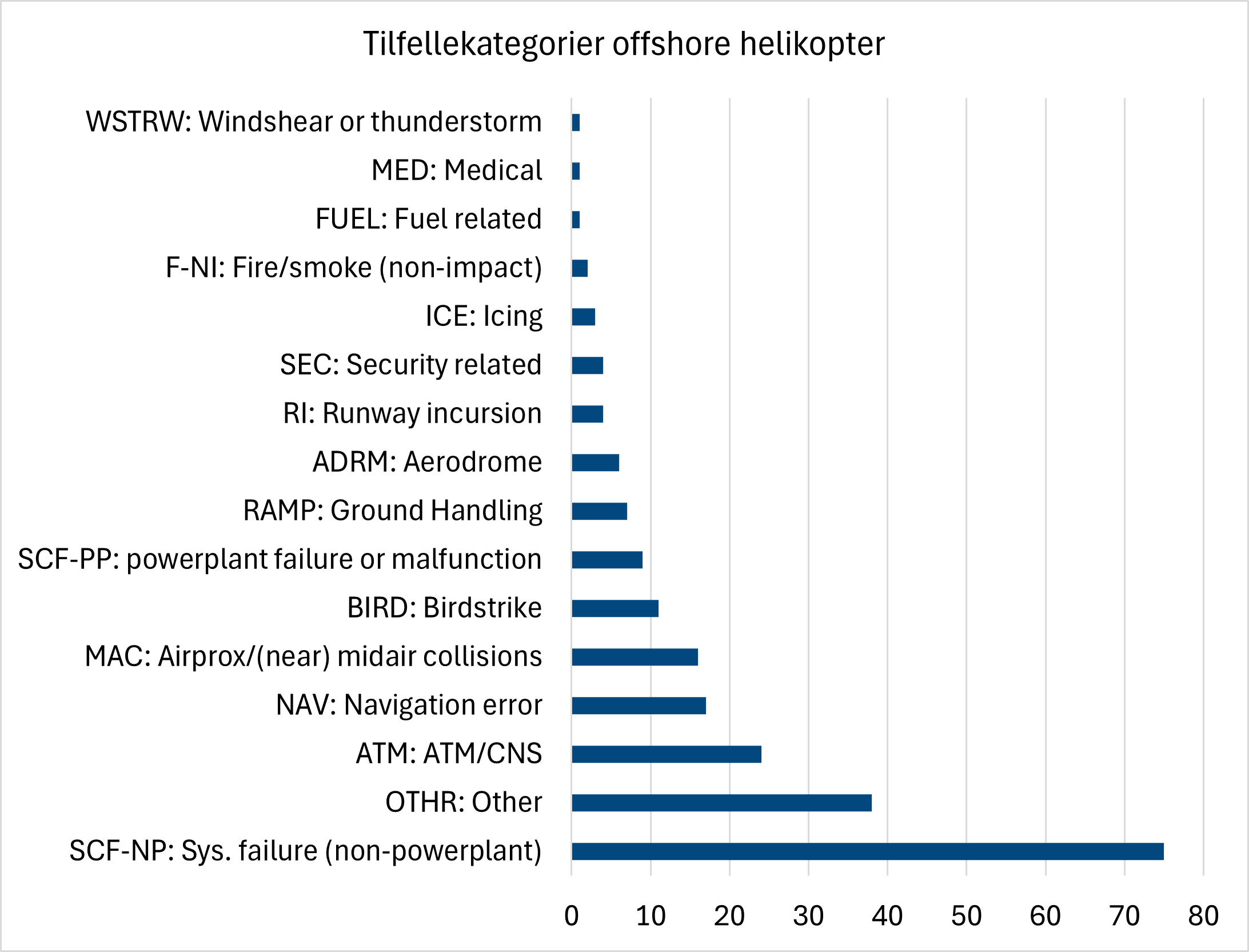Diagrammet viser alle rapporterte luftfartstilfeller i 2024 i forbindelse med norsk offshore helikopter fordelt på ICAOs tilfellekategorier. Kategorien med flest tilfeller er systemfeil som ikke er relatert til motoren.