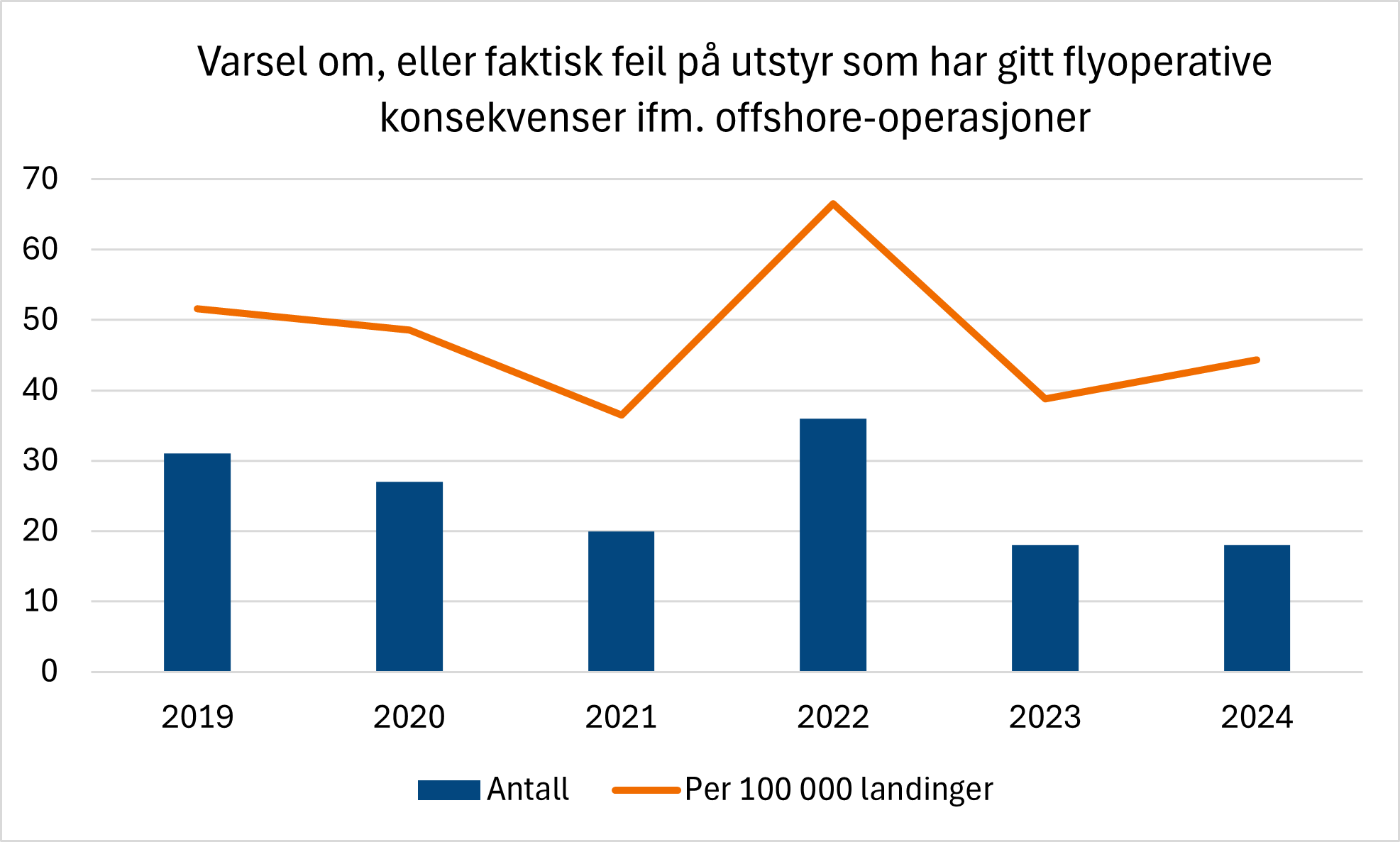 Diagrammet viser antall tilfeller og antall tilfeller per 100 000 landinger der et helikopter ifm. en offshore-operasjon har fått varsel om eller faktisk feil på utstyr som har gitt flyoperative konsekvenser. Utviklingen er ganske flat.