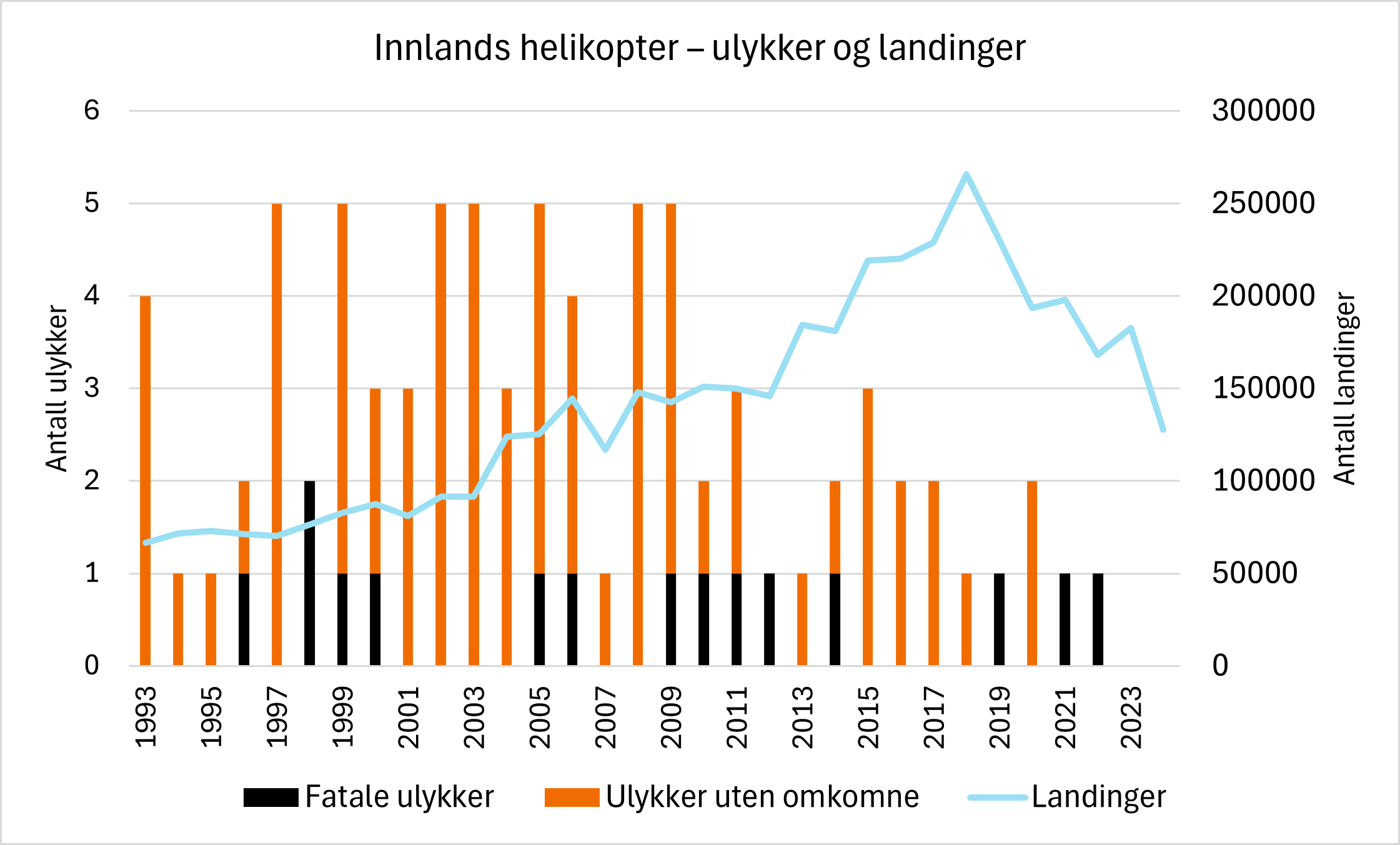 Diagrammet viser ulykker og landinger innen norsk innlands helikoptervirksomhet. Antall landinger har gradvis blitt færre siden 2018. Det skjedde ingen ulykker verken i 2023 eller 2024.