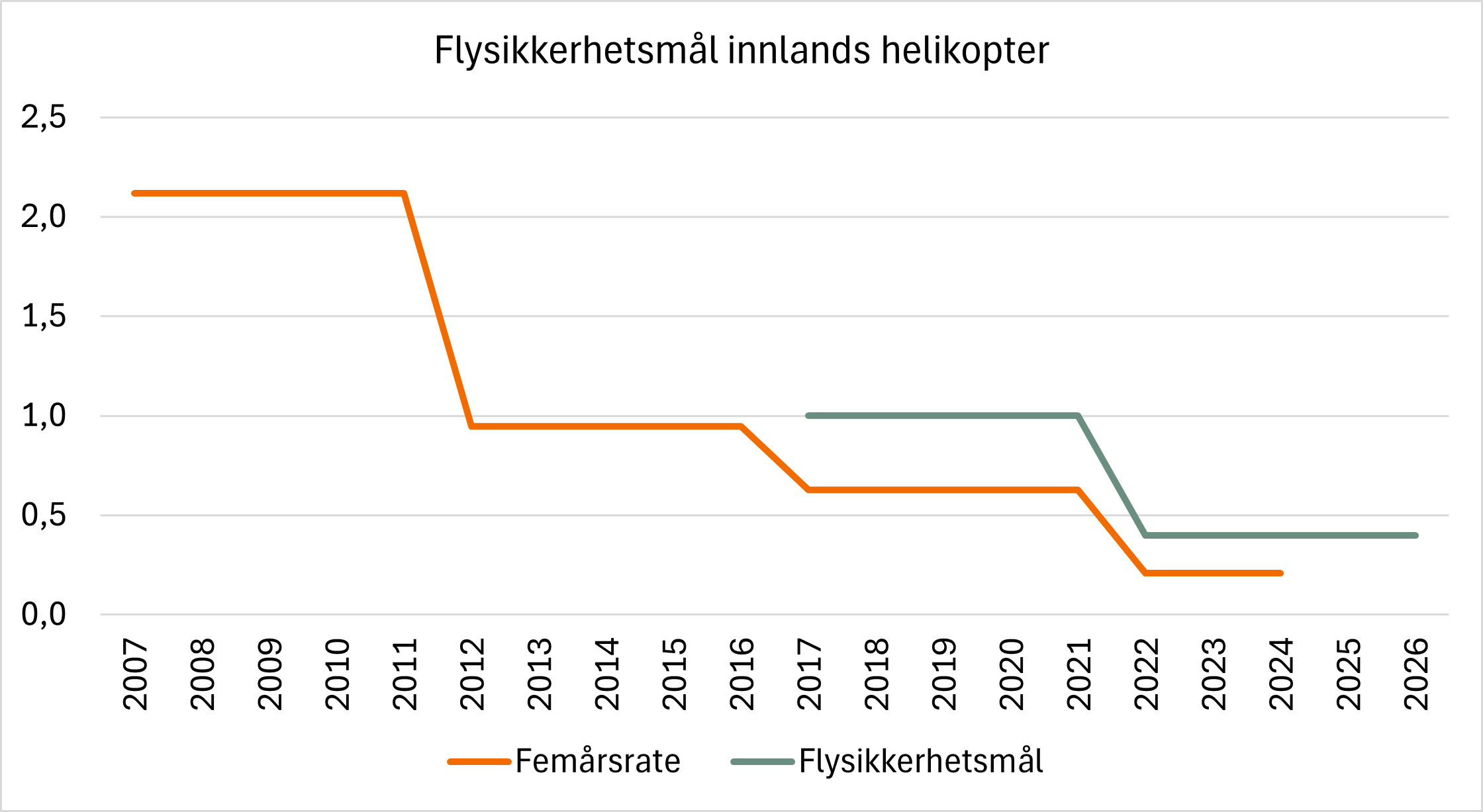 Diagrammet viser femårs ulykkesrate for sektoren innlands helikopter, samt flysikkerhetsmålene for periodene 2017–2021 og 2022–2026. Sektoren ligger godt an til å nå flysikkerhetsmålet for perioden.