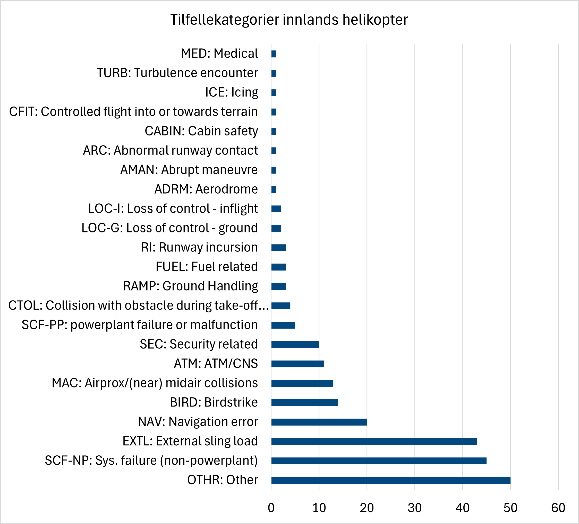 Diagrammet viser alle rapporterte luftfartstilfeller i 2024 i forbindelse med norsk innlands helikopter fordelt på ICAOs tilfellekategorier. Kategorien med flest tilfeller er "annet". Den største grupperingen av tilfeller i denne kategorien handler om feil i forbindelse med installasjon av utstyr.