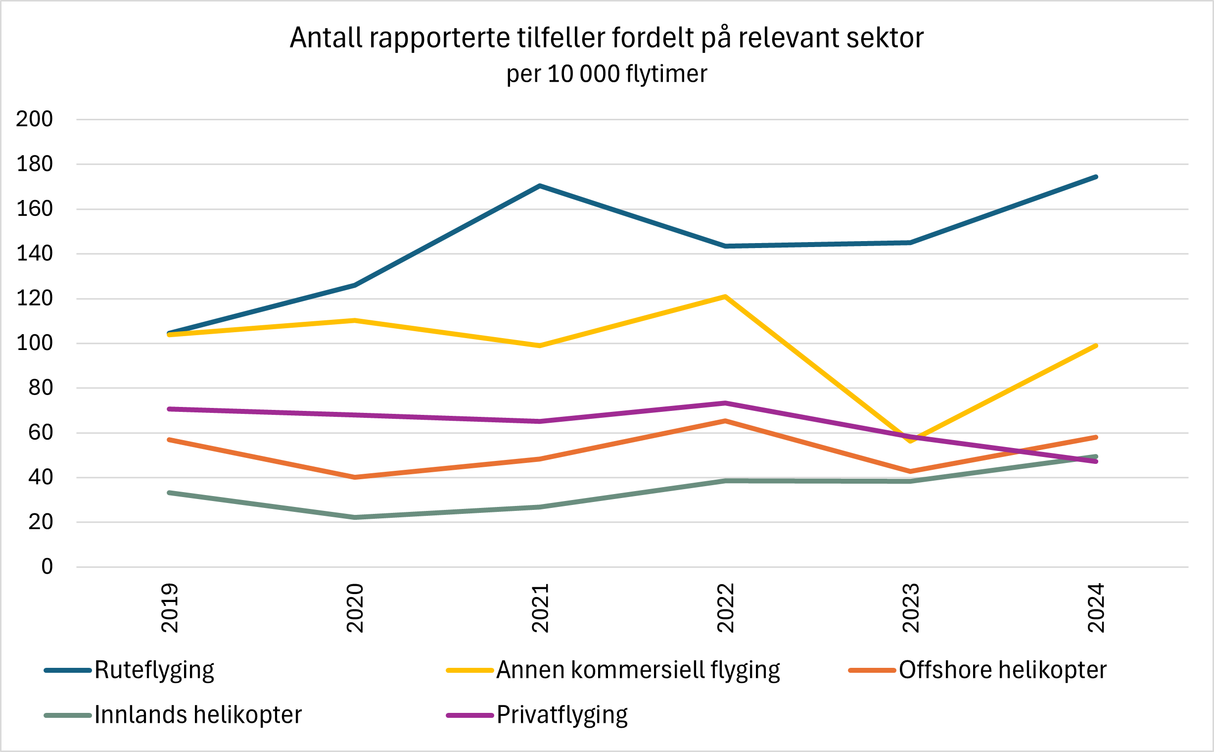 Diagrammet viser antall rapporterte tilfeller fordelt på relevant sektor per 10 000 flytimer. Det er ruteflyging Luftfartstilsynet mottar flest rapporter om.