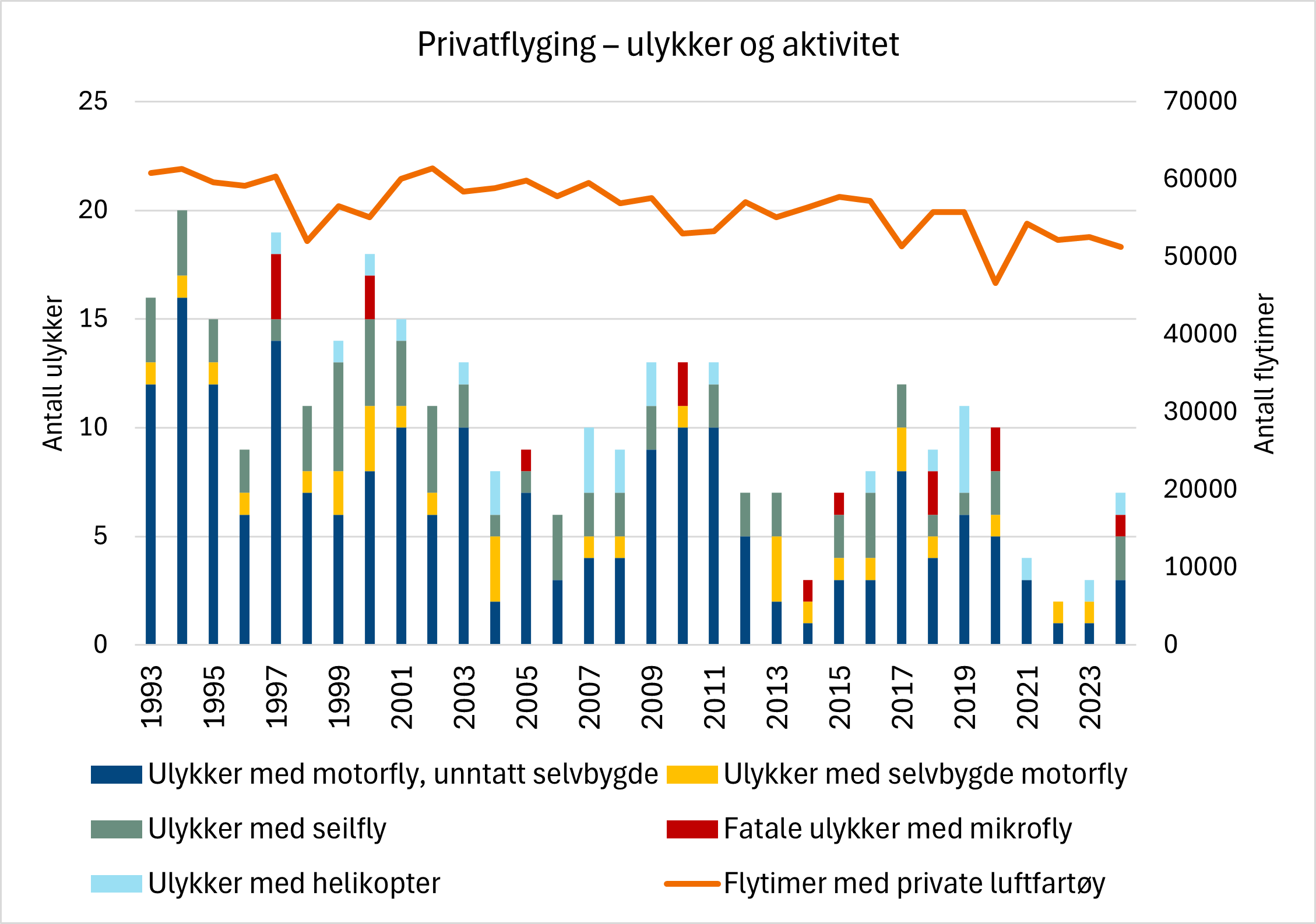 Diagrammet viser ulykker og flytimer med norskregistrerte private luftfartøy. Etter tre år med et lavt antall ulykker var det en økning i 2024.