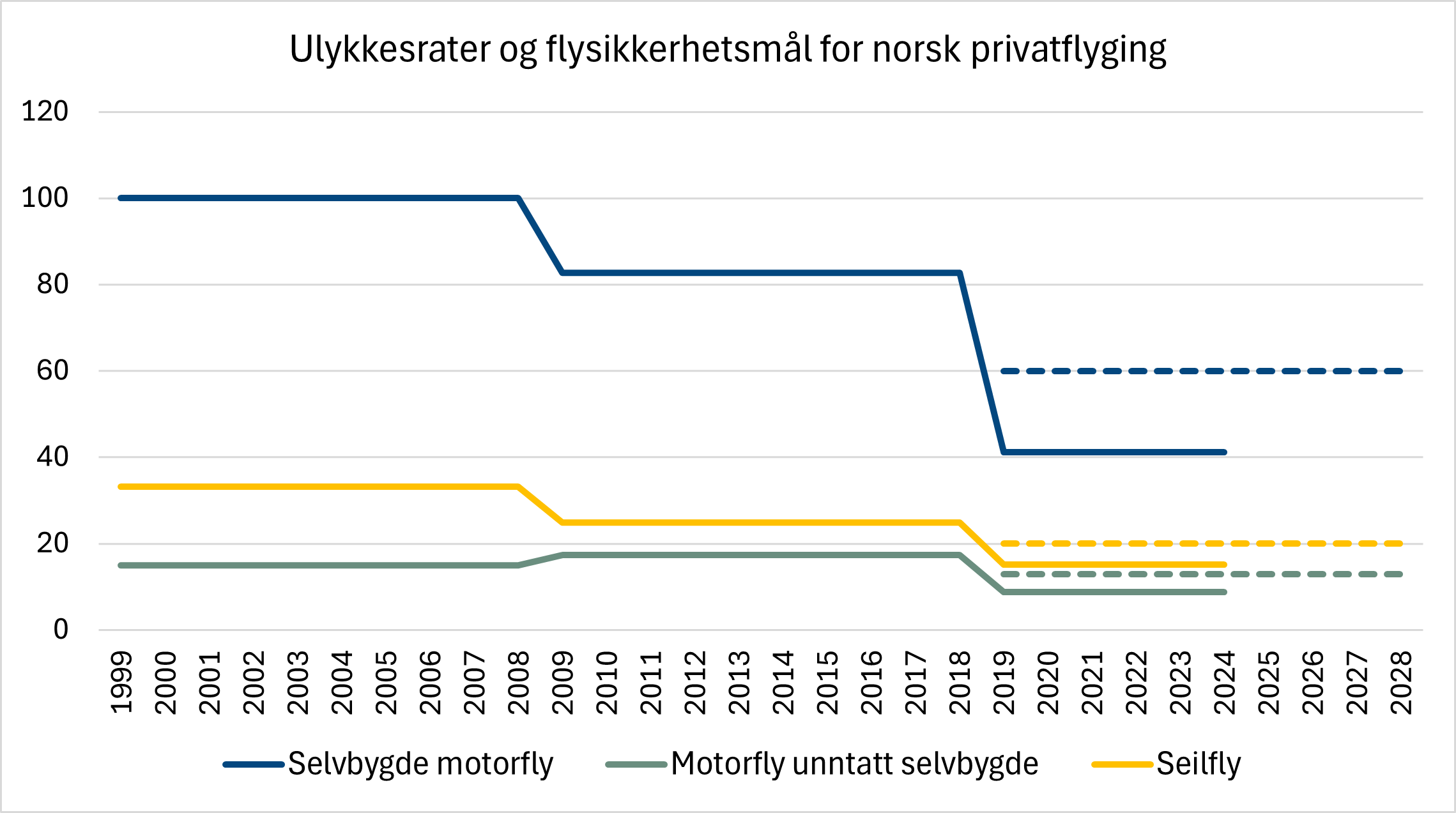 Diagrammet viser tiårs ulykkesrater og flysikkerhetsmål for tre grupper av privatflyging: Selvbygde motorfly, motorfly unntatt selvbygde og seilfly. Flysikkerhetsmålet er for perioden 2019–2028 og alle gruppene kan fortsatt innfri målene sine.