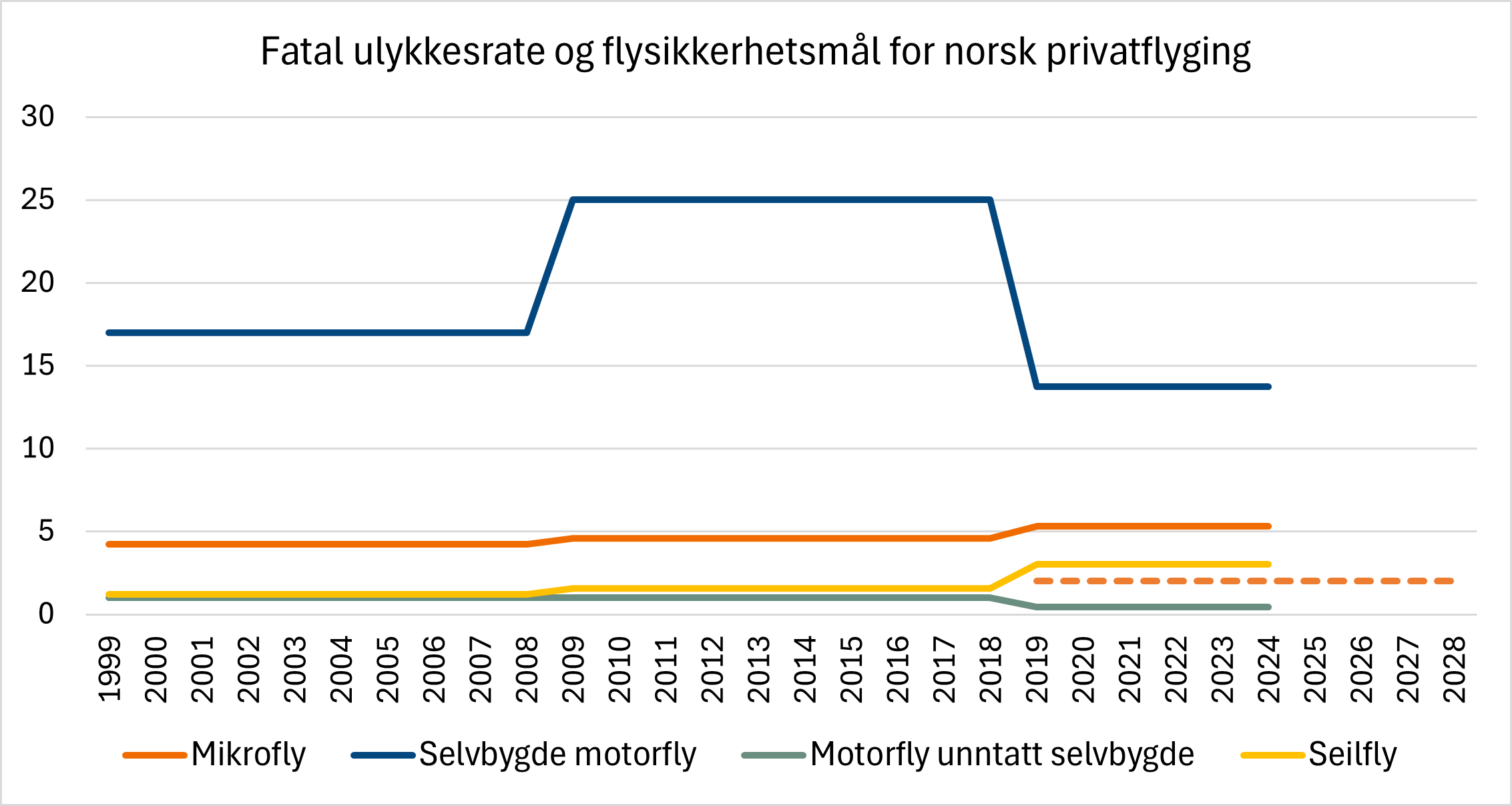 Diagrammet viser tiårs fatal ulykkesrate for grupperingene mikrofly, selvbygde motorfly, motorfly unntatt selvbygde og seilfly, samt flysikkerhetsmålet for mikrofly. Gruppen mikrofly kommer ikke til å innfri målet sitt.