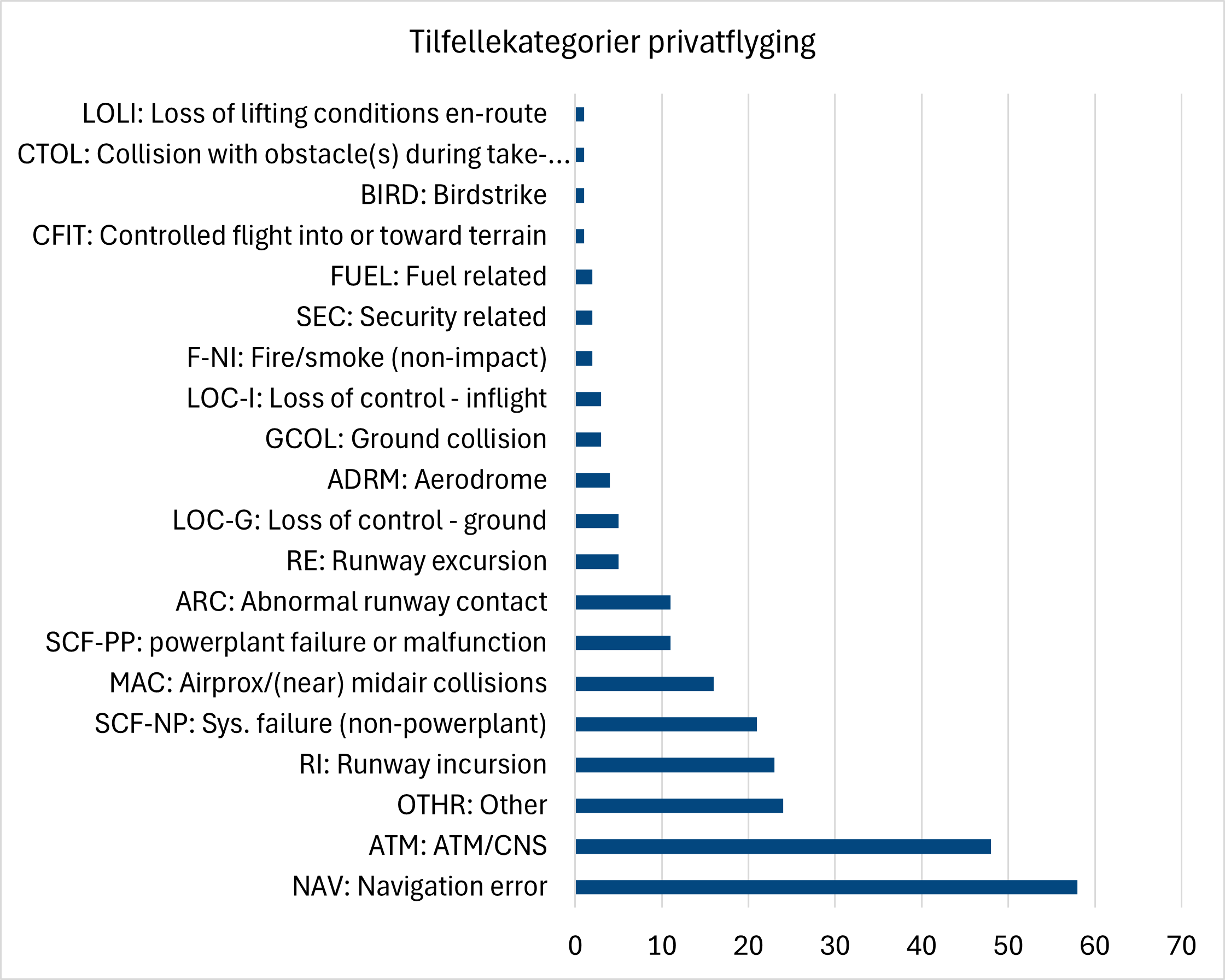Diagrammet viser alle rapporterte luftfartstilfeller i 2024 i forbindelse med privatflyging fordelt på ICAOs tilfellekategorier. Kategorien med flest tilfeller er navigasjonsfeil.