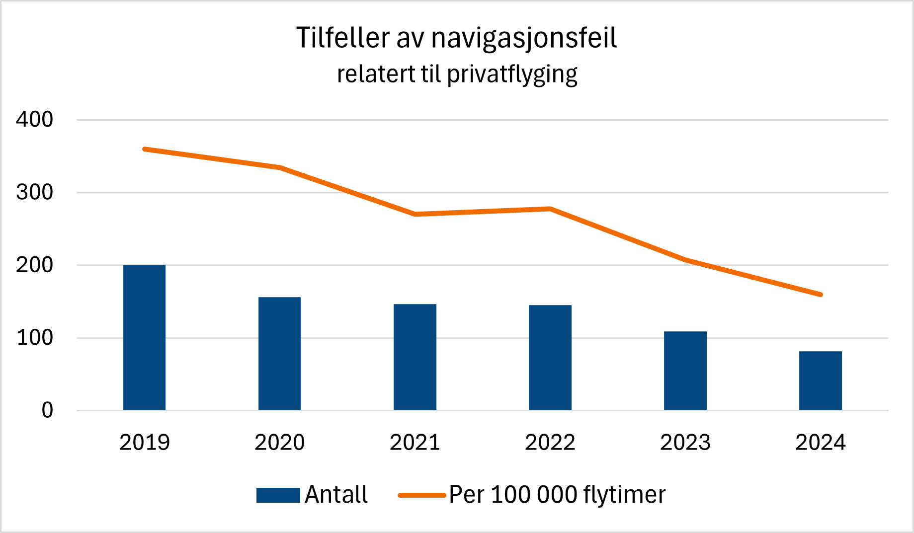 Diagrammet viser tilfeller av navigasjonsfeil relatert til privatflyging. Luftfartstilsynet mottar stadig færre rapporter om denne typen tilfeller.