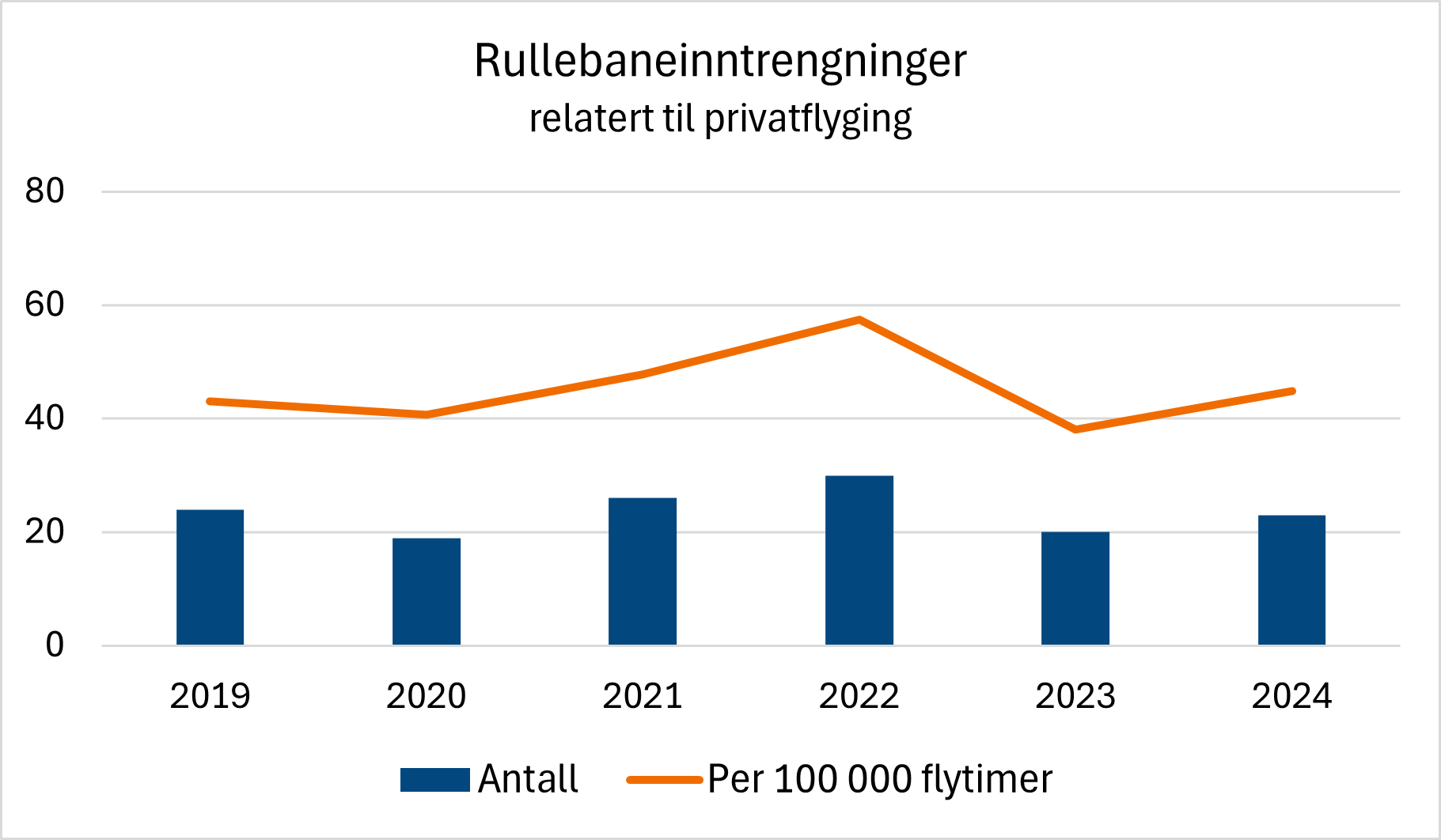 Diagrammet er en oversikt over rullebaneinntrengninger relatert til privatflyging. Utviklingen de siste årene er forholdsvis flat.