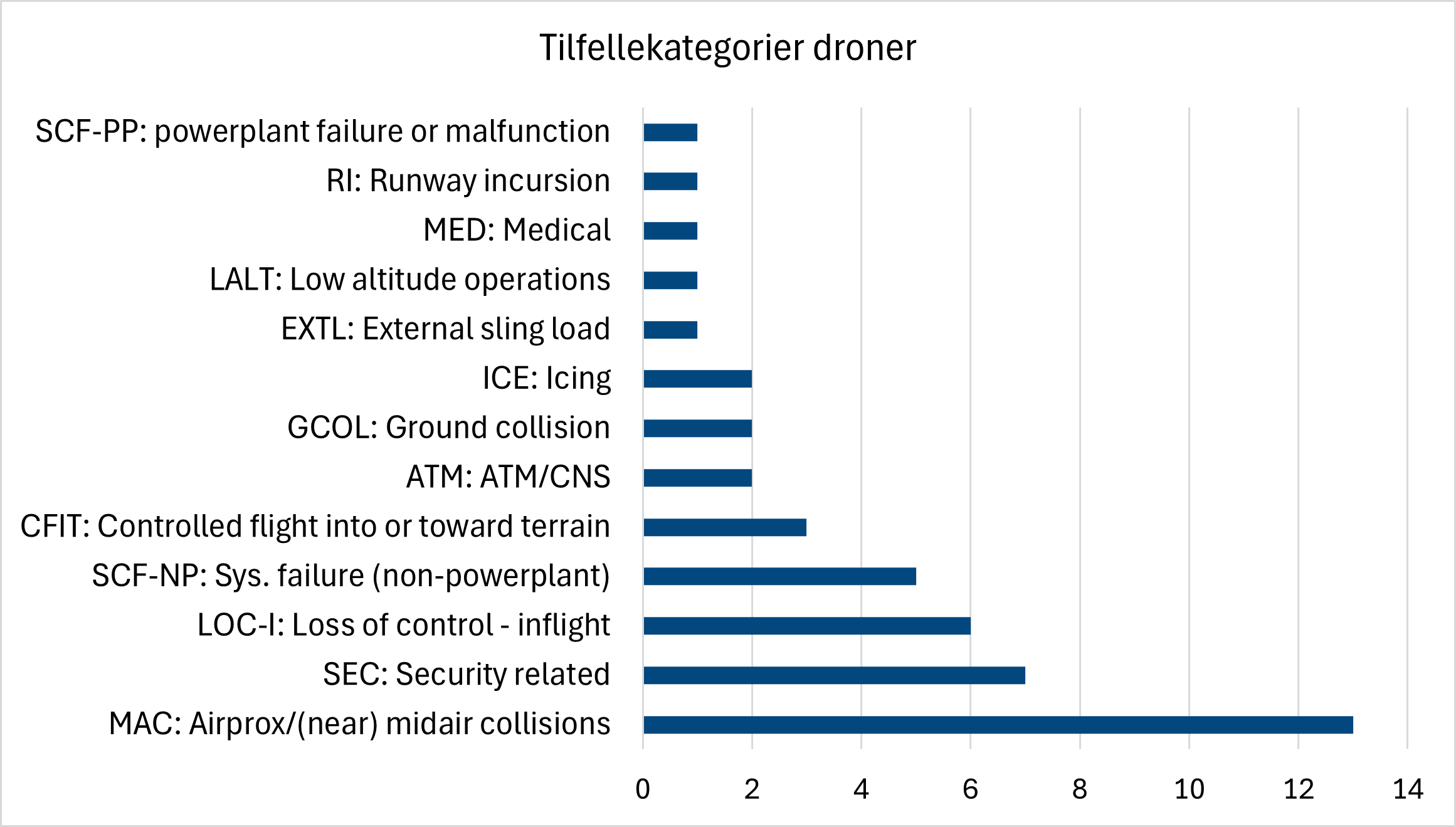 Diagrammet viser alle rapporterte luftfartstilfeller i 2024 relatert til droner fordelt på ICAOs tilfellekategorier. Kategorien navigasjonsfeil er utelatt for å bedre se fordelingen på de andre kategoriene som har langt færre tilfeller tilknyttet seg.