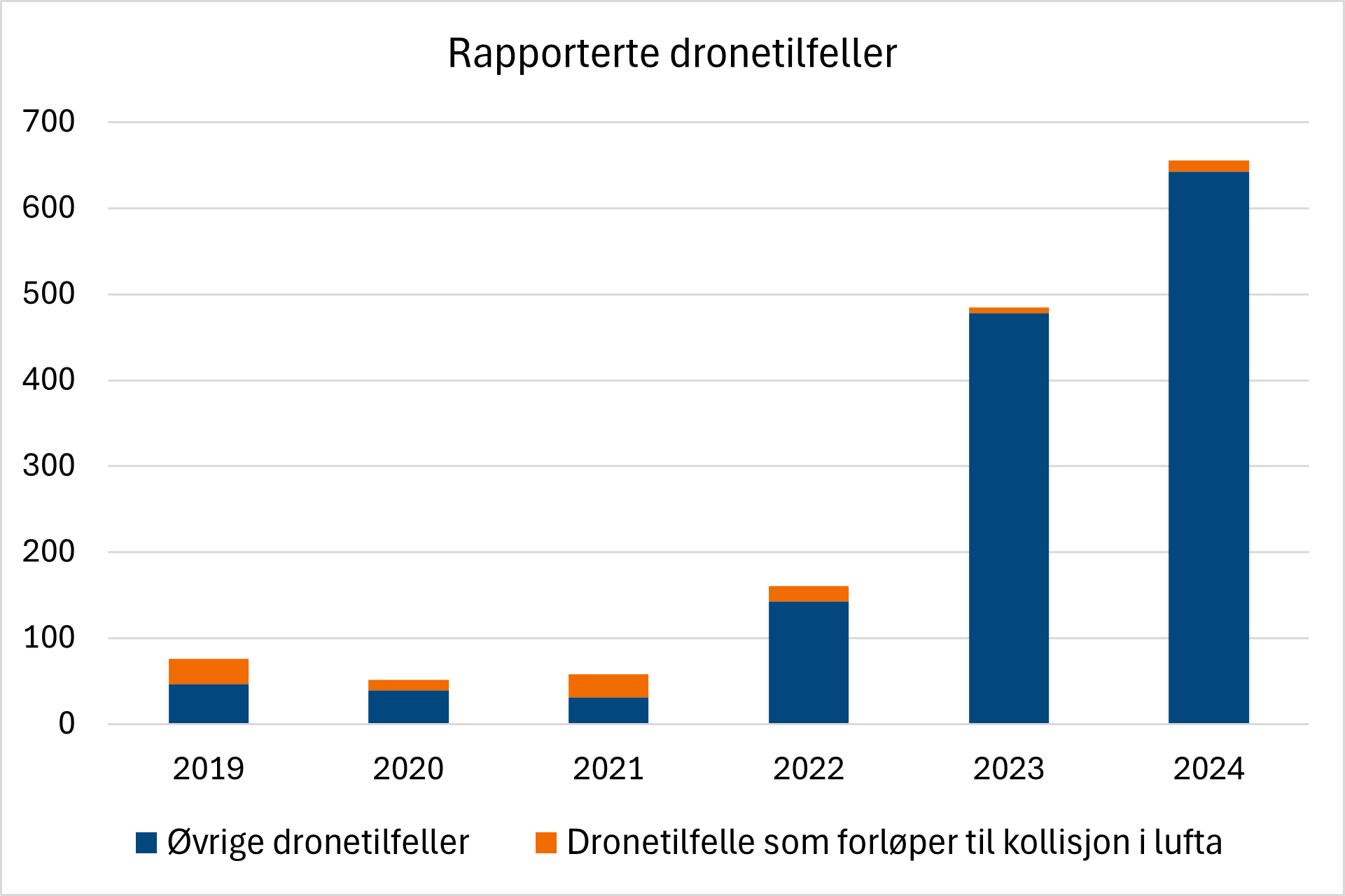 Diagrammet viser alle tilfeller som involverer droner i norsk luftfart. Den oransje delen av søylene viser tilfeller som er identifisert som forløpere til kollisjon i lufta, mens den blå delen av søylene viser alle øvrige dronetilfeller. Det er øvrige dronetilfeller som står for økningen. Dette innebærer i stor grad rapporterte tilfeller av droner som befinner seg et sted de ikke har lov til å være.