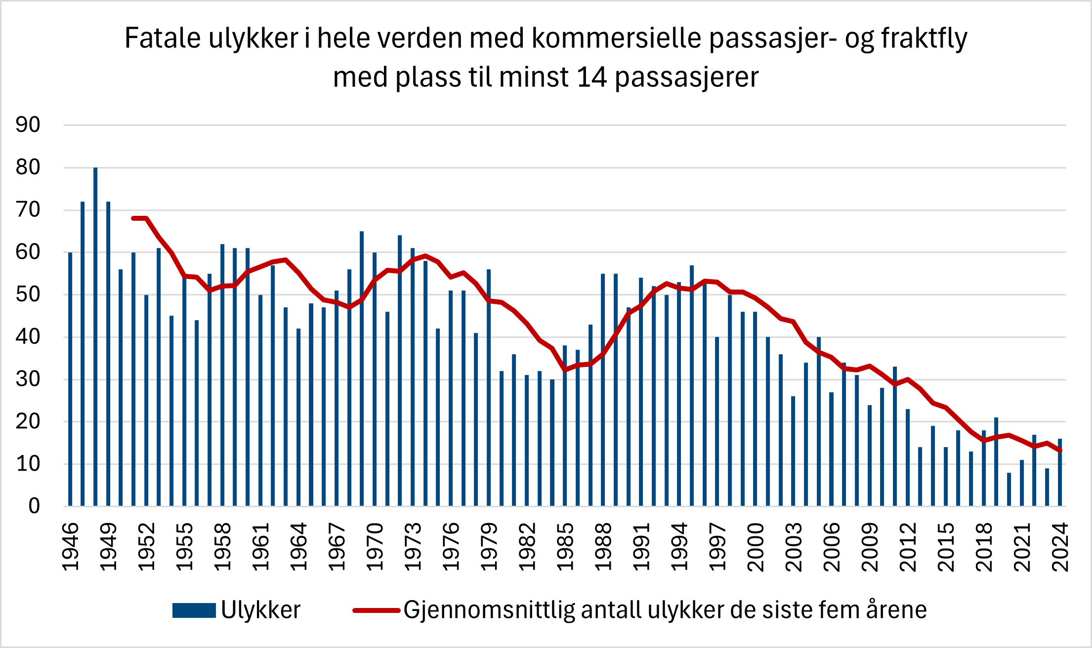 Diagrammet viser fatale ulykker i hele verden med kommersielle passasjer- og fraktfly med plass til minst 14 passasjerer. De blå søylene viser antall ulykker, mens den røde linja viser gjennomsnittlig antall ulykker de siste fem årene. På tross av årlige variasjoner er trenden at antall fatale ulykker i verden blir færre.