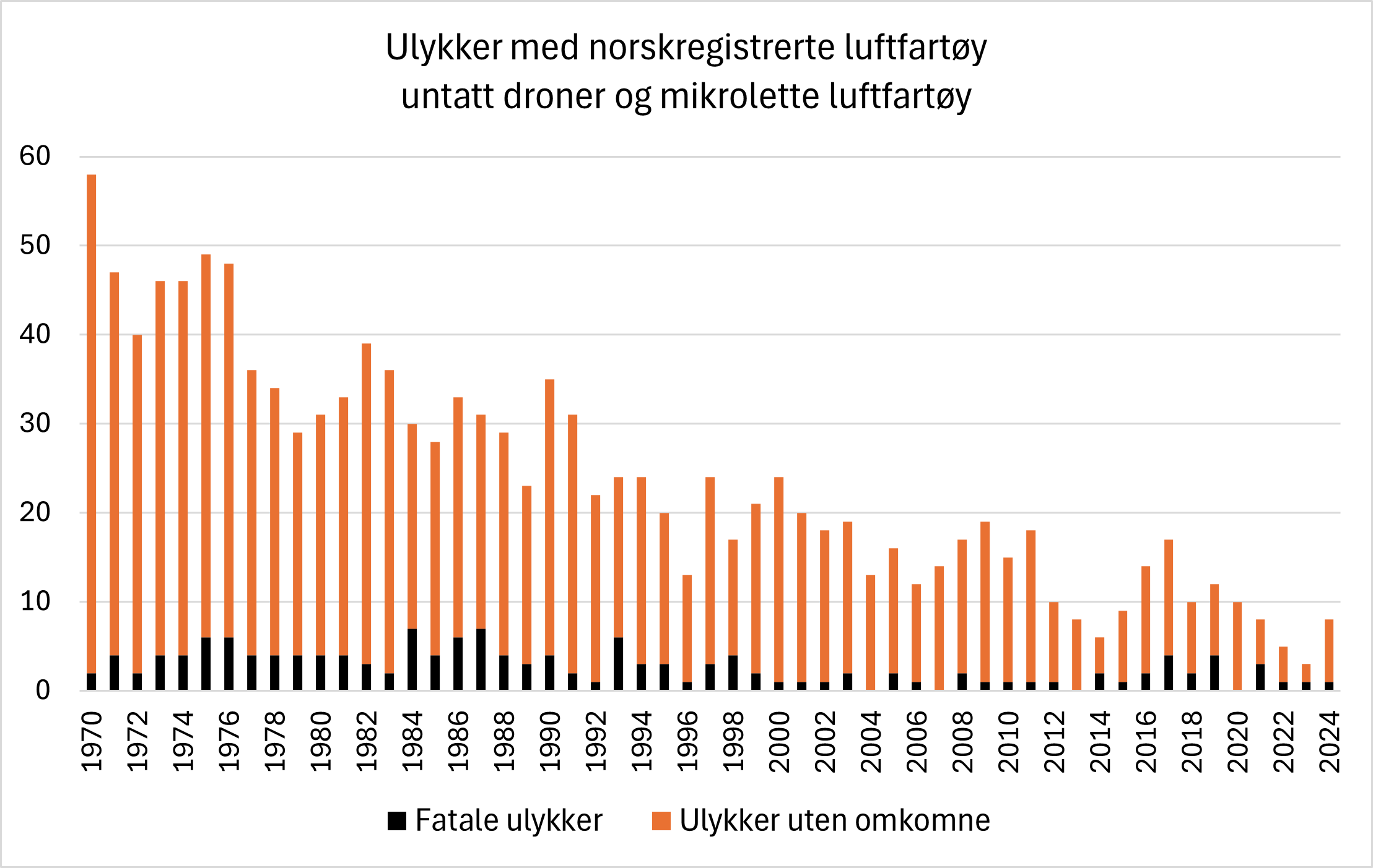 Diagrammet viser ulykker med norskregistrerte luftfartøy unntatt droner og mikrolette luftfartøy. Tidsserien strekker seg helt bak til 1970, og trenden er at antall årlige ulykker er færre.