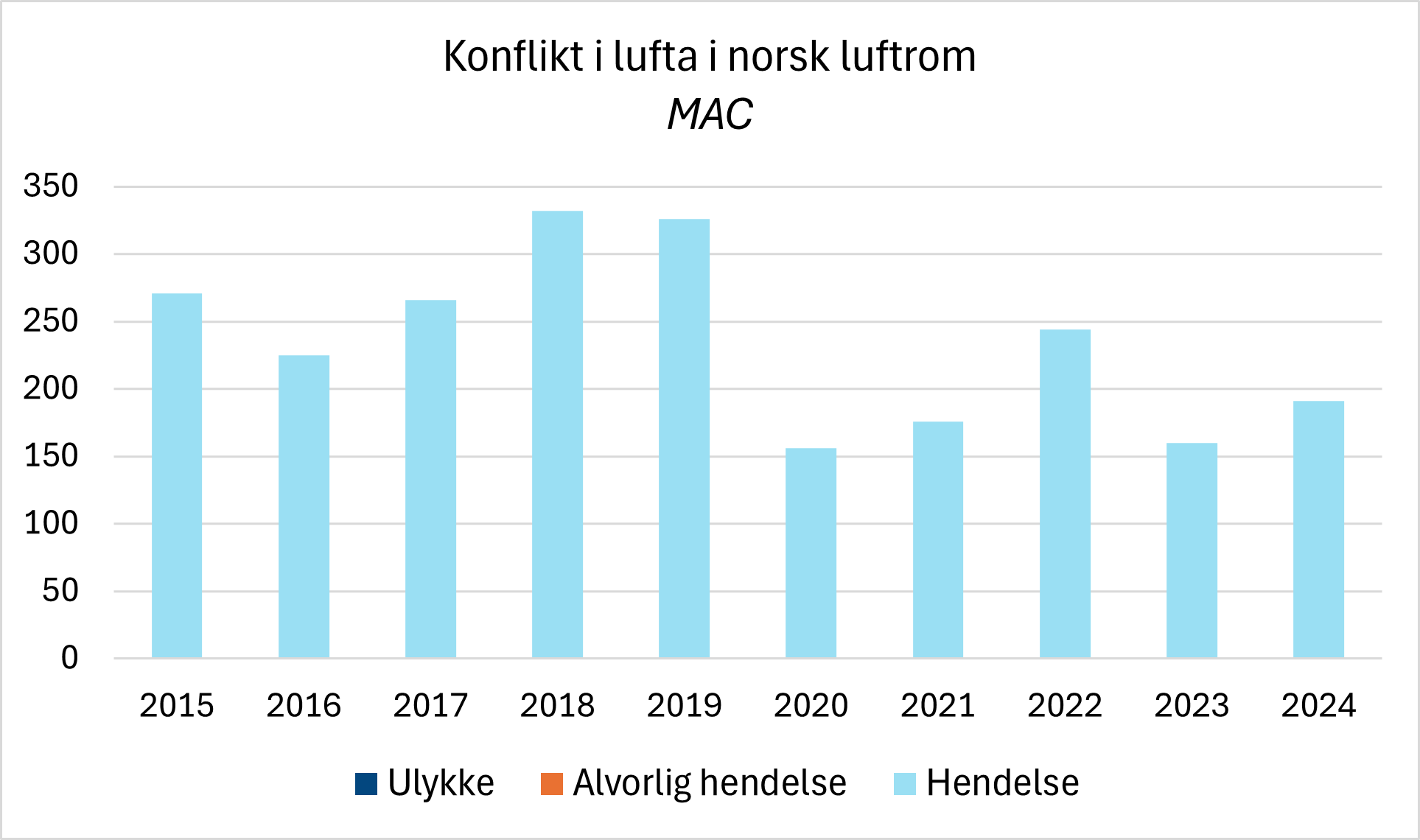 Diagrammet viser utviklingen i antall rapporterte tilfeller med konflikt i lufta i norsk luftfart. Antall tilfeller av denne typen er lavere nå enn før koronapandemien.