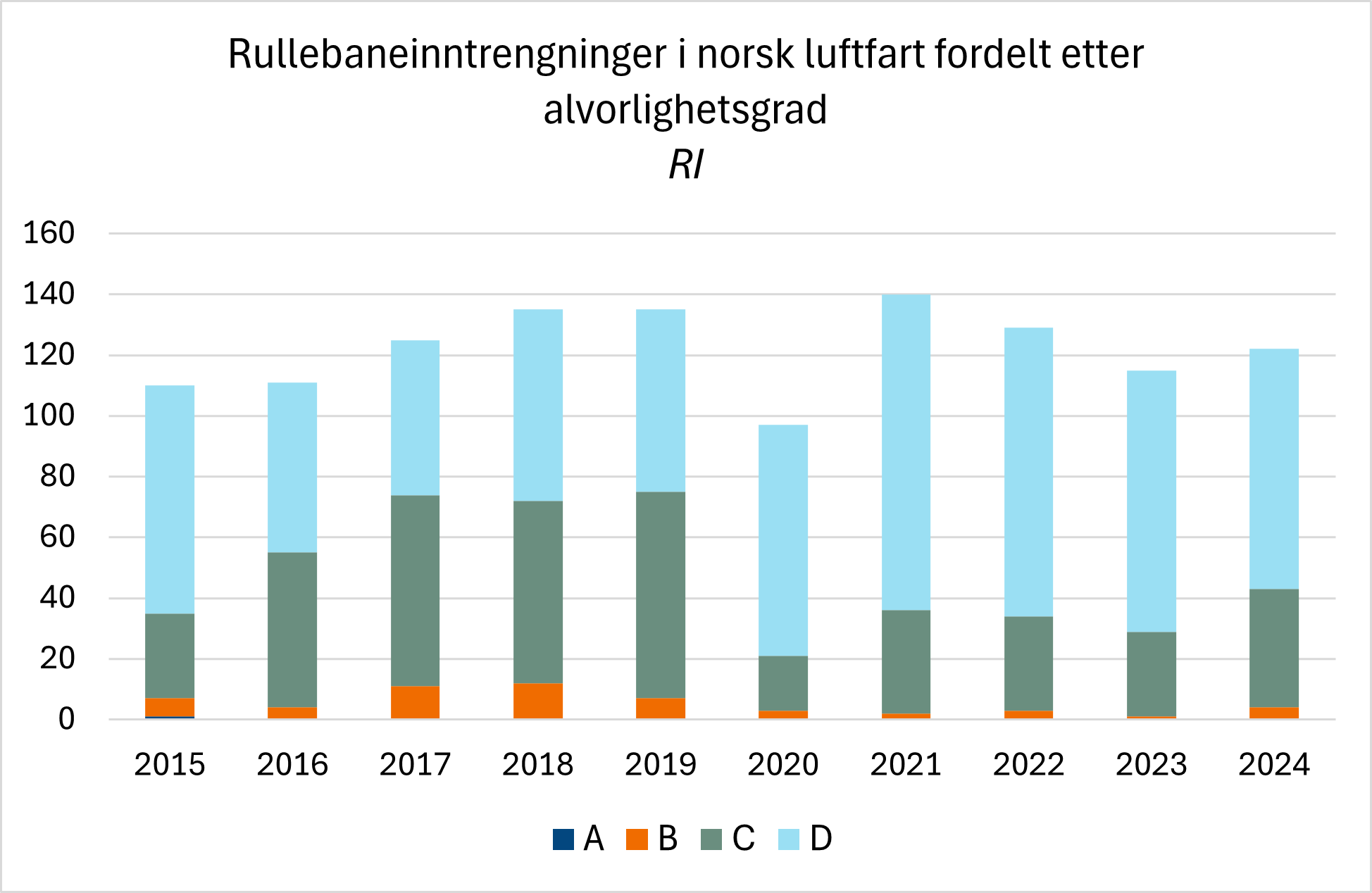 Diagrammet viser utviklingen i antall rapporterte tilfeller med rullebaneinntrengninger i norsk luftfart fordelt etter alvorlighetsgrad. Det skjer færre alvorlige rullebaneinntrengninger nå enn før.