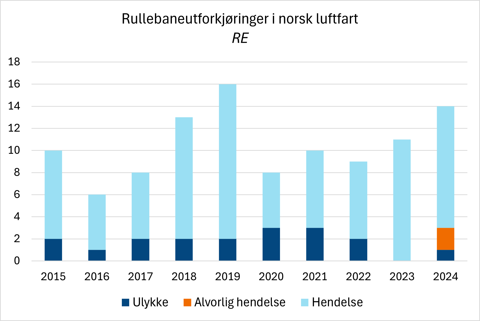 Diagrammet viser utviklingen i antall rapporterte tilfeller med rullebaneutforkjøringer i norsk luftfart. I 2024 skjedde det to alvorlige hendelser innen ruteflyging i forbindelse med rullebaneutforkjøring i Norge.