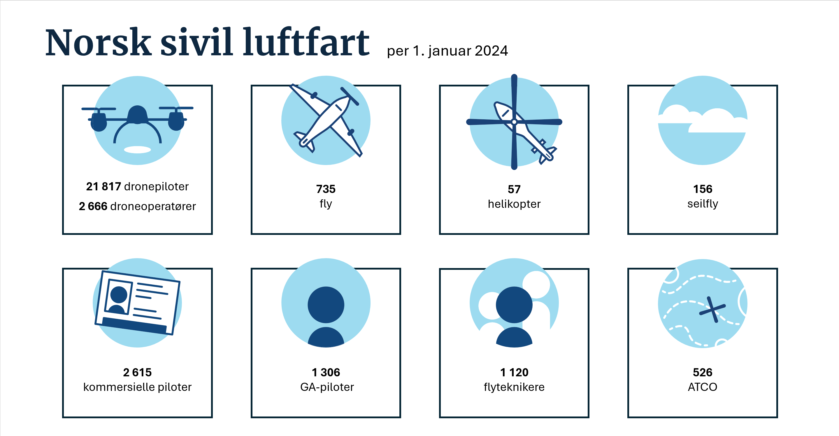 Tall for norsk sivil luftfart per 1.1.2024:
21 817 dronepiloter
2 666 droneoperatører
735 fly
57 helikopter
156 seilfly
2615 kommersielle piloter
1306 GA-piloter
1120 flyteknikere
526 ATCO