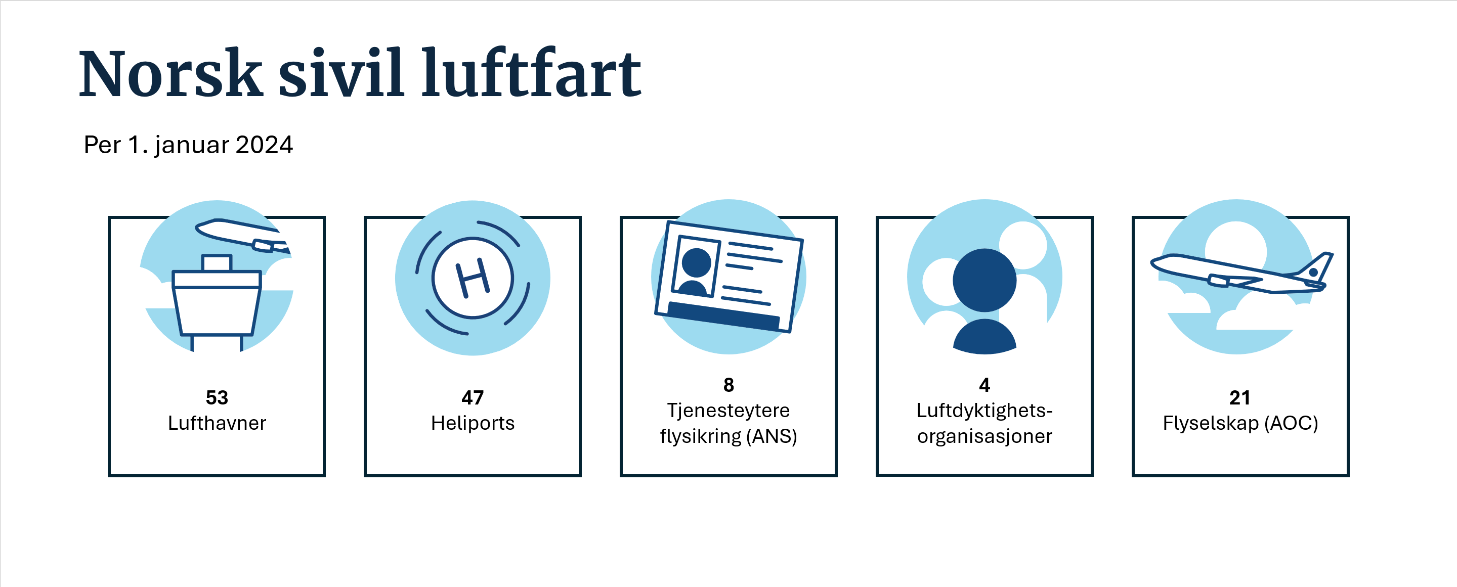 Tall for norsk sivil luftfart per 1.1.2024:
53 lufthavner
47 heliports
8 tjenestytere flysikring (ANS)
4 luftdyktighetsorganisasjoner
21 flyselskap (AOC)