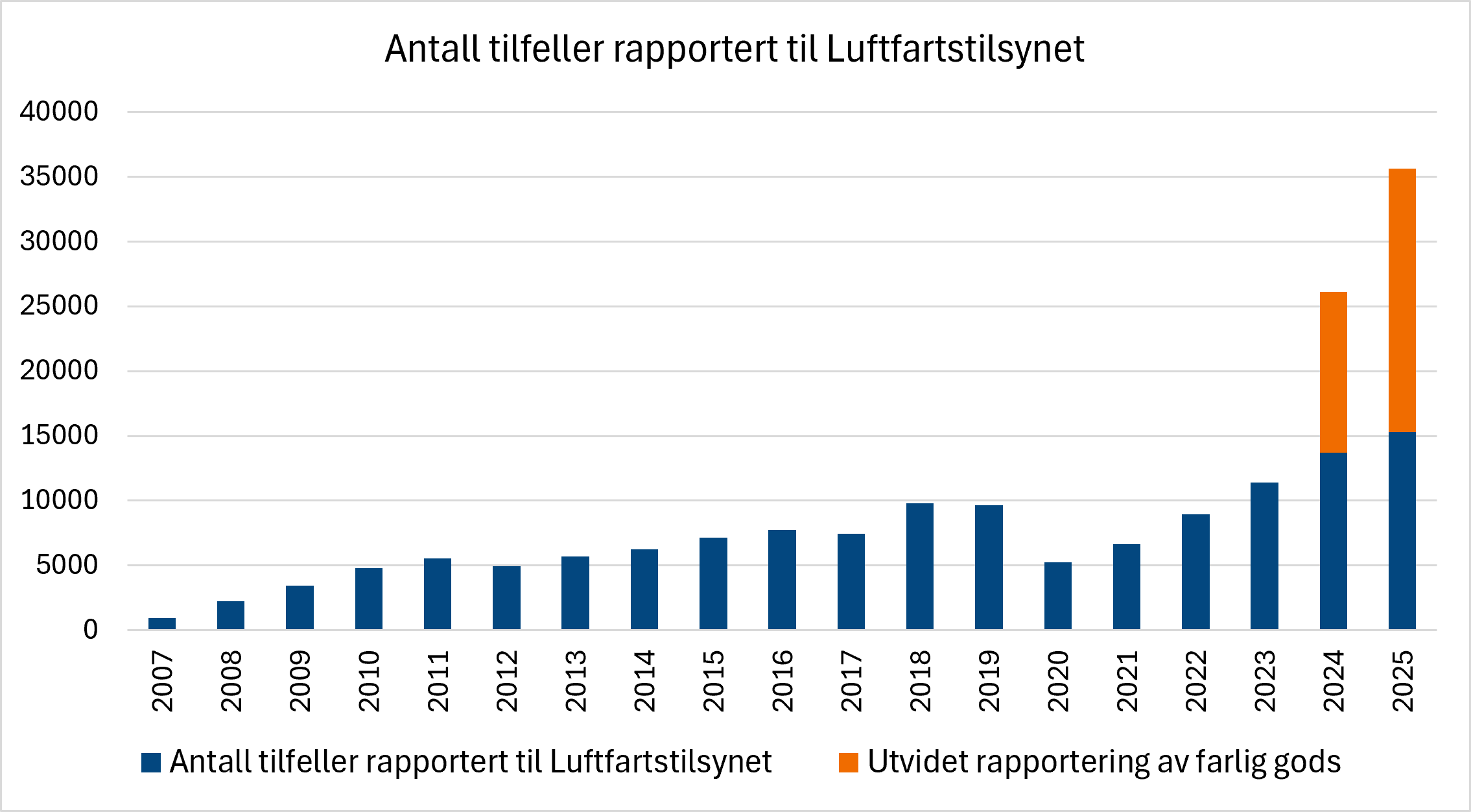 Stablet søylediagram som viser antall tilfeller rapportert til Luftfartstilsynet i perioden 2007–2025. Antallet rapporterte tilfeller økte gradvis fram til 2019, falt i 2020 og har deretter økt kraftig. Fra 2024 vises en egen kategori for utvidet rapportering av farlig gods, som utgjør en betydelig del av den totale økningen i 2024 og 2025.