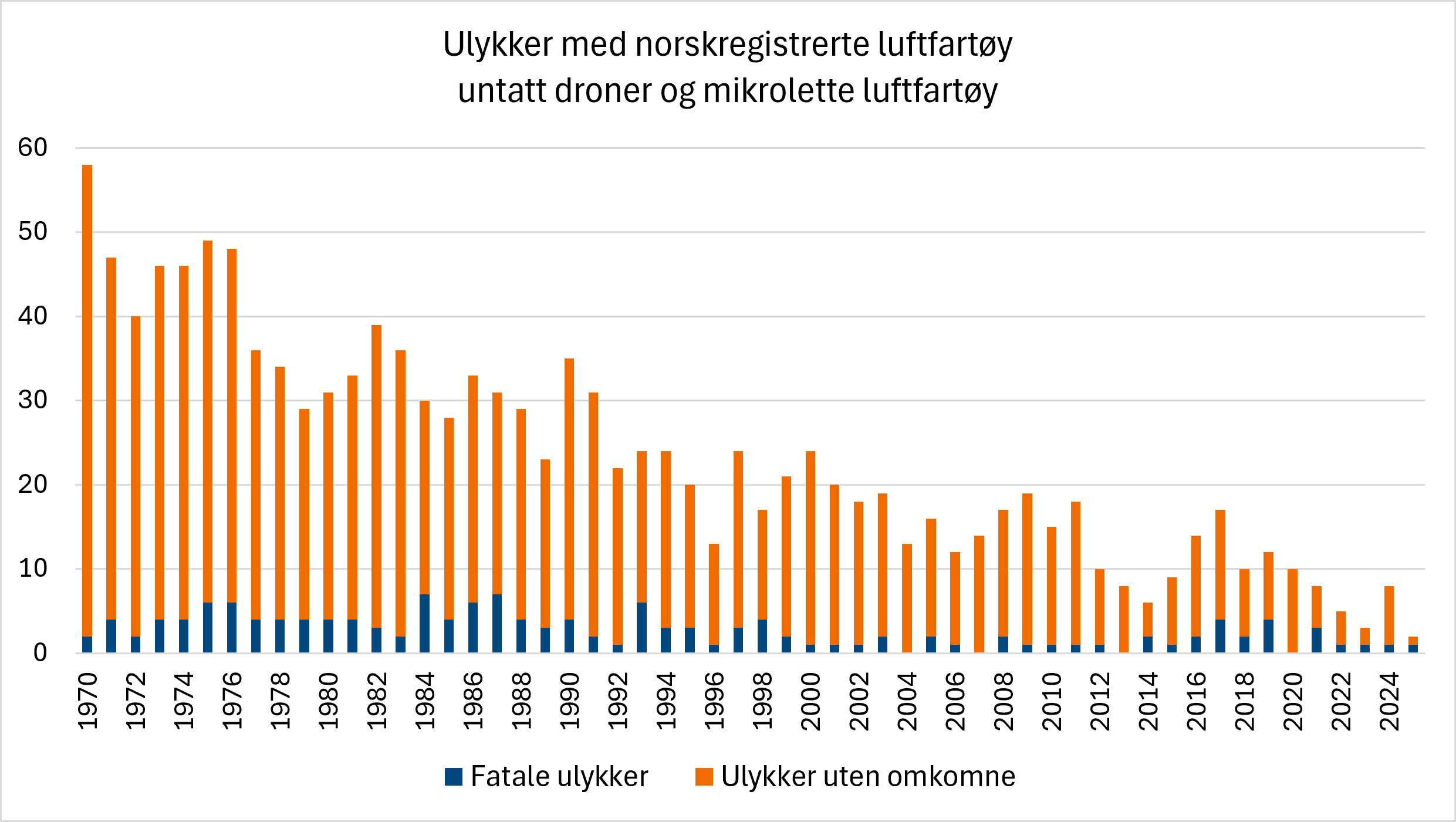 Stablet søylediagram som viser årlige ulykker med norskregistrerte luftfartøy, unntatt droner og mikrolett luftfartøy, fra 1970 til 2025. De blå delene av søylene viser fatale ulykker, mens de oransje viser ulykker uten omkomne. Totalt antall ulykker har gått betydelig ned gjennom perioden – fra rundt 50–60 ulykker årlig på 1970-tallet til under 10 de siste årene. Fatale ulykker forekommer i de fleste år, men i lave antall og uten en tydelig økende trend.
