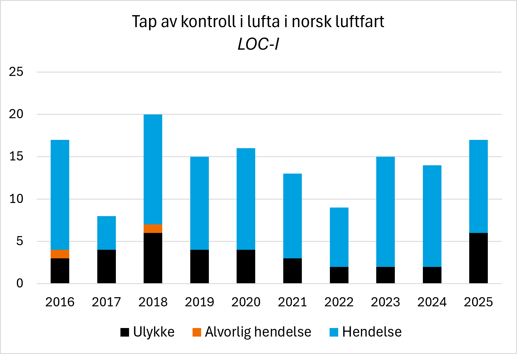 Stablet søylediagram som viser det årlige antallet tilfeller av tap av kontroll i lufta (LOC-I) i norsk luftfart fra 2016 til 2025, fordelt på ulykker, alvorlige hendelser og hendelser. Hendelser utgjør den klart største andelen hvert år. Ulykker forekommer hvert år, mens alvorlige hendelser kun er registrert i 2016 og 2018. Det totale antallet tilfeller varierer mellom 8 og 20 per år, med et høyt nivå i 2018 og et tilsvarende høyt nivå i 2025.