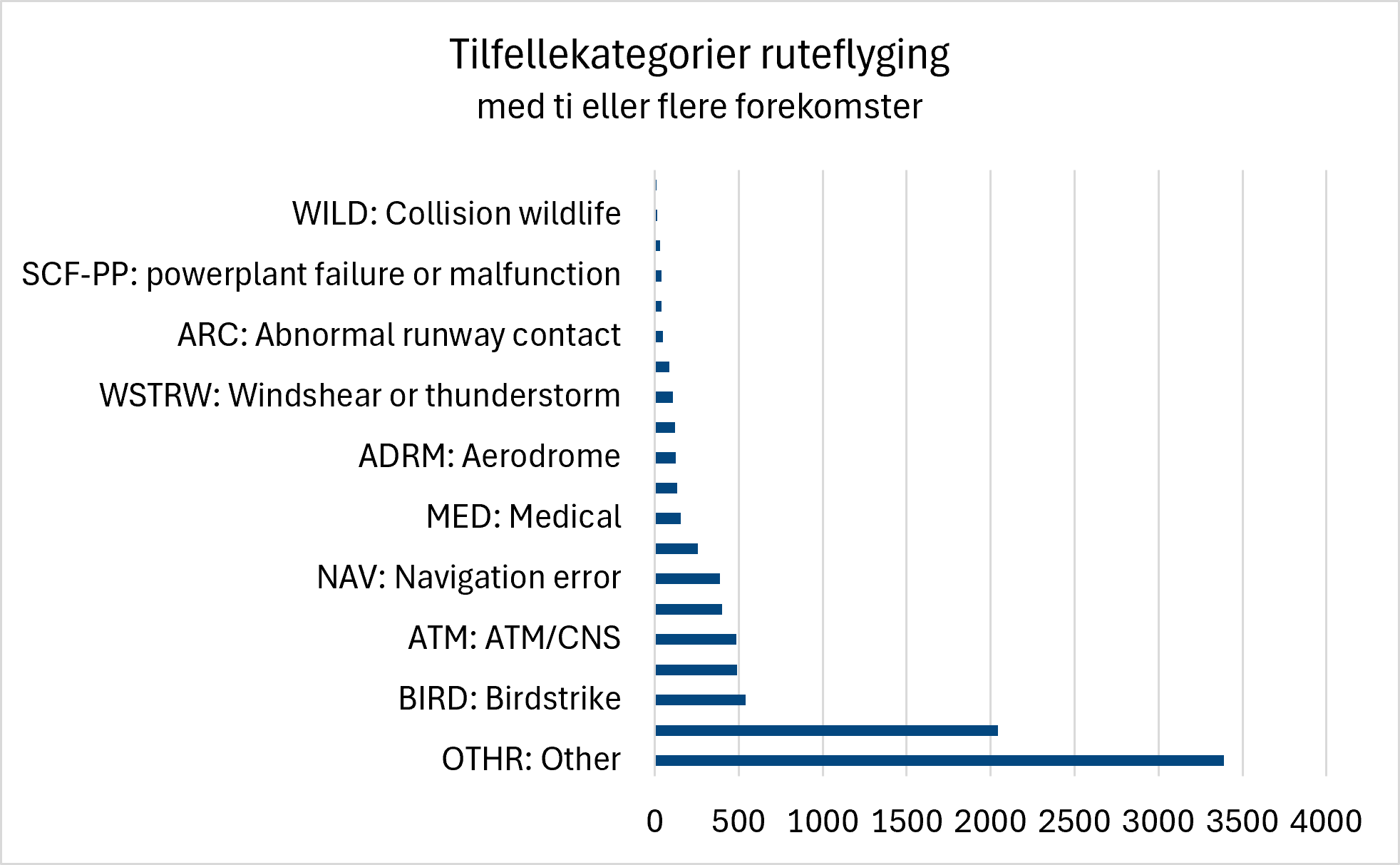 Horisontalt stolpediagram som viser de vanligste rapporterte tilfellekategoriene i norsk ruteflyging med ti eller flere forekomster. Kategorien «Other (OTHR)» er klart størst med rundt 3 400 tilfeller, etterfulgt av fuglekollisjon (BIRD) med litt over 2 000. Deretter følger ATM/CNS, navigasjonsfeil (NAV), medisinske hendelser (MED), flyplassrelaterte hendelser (ADRM), vindskjær eller tordenvær (WSTRW), unormal rullebanekontakt (ARC), motorfeil (SCF-PP) og kollisjon med dyreliv (WILD), som alle forekommer svært sjelden.