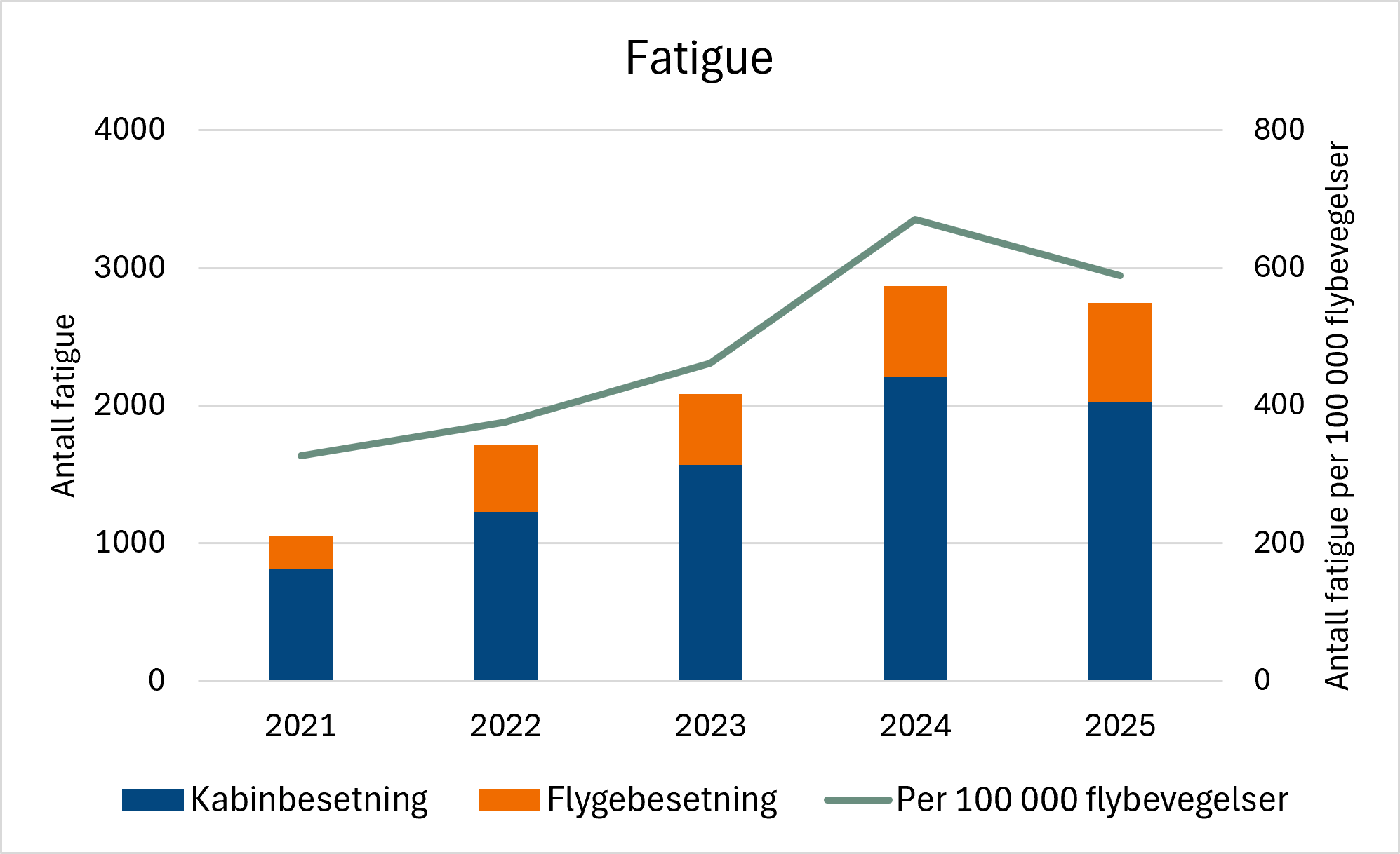 Kombinert søyle- og linjediagram som viser antall rapporterte fatigue-tilfeller i norsk luftfart fra 2021 til 2025. Søylene er delt mellom kabinbesetning og flygebesetning, der kabinbesetningen står for den største andelen hvert år. Det totale antallet øker fra rundt 1 000 tilfeller i 2021 til nær 2 900 i 2024, før det synker noe til rundt 2 700 i 2025. Linjen viser antall fatigue-tilfeller per 100 000 flybevegelser. Denne øker fra om lag 320 i 2021 til rundt 660 i 2024, før den faller noe til omtrent 590 i 2025.
