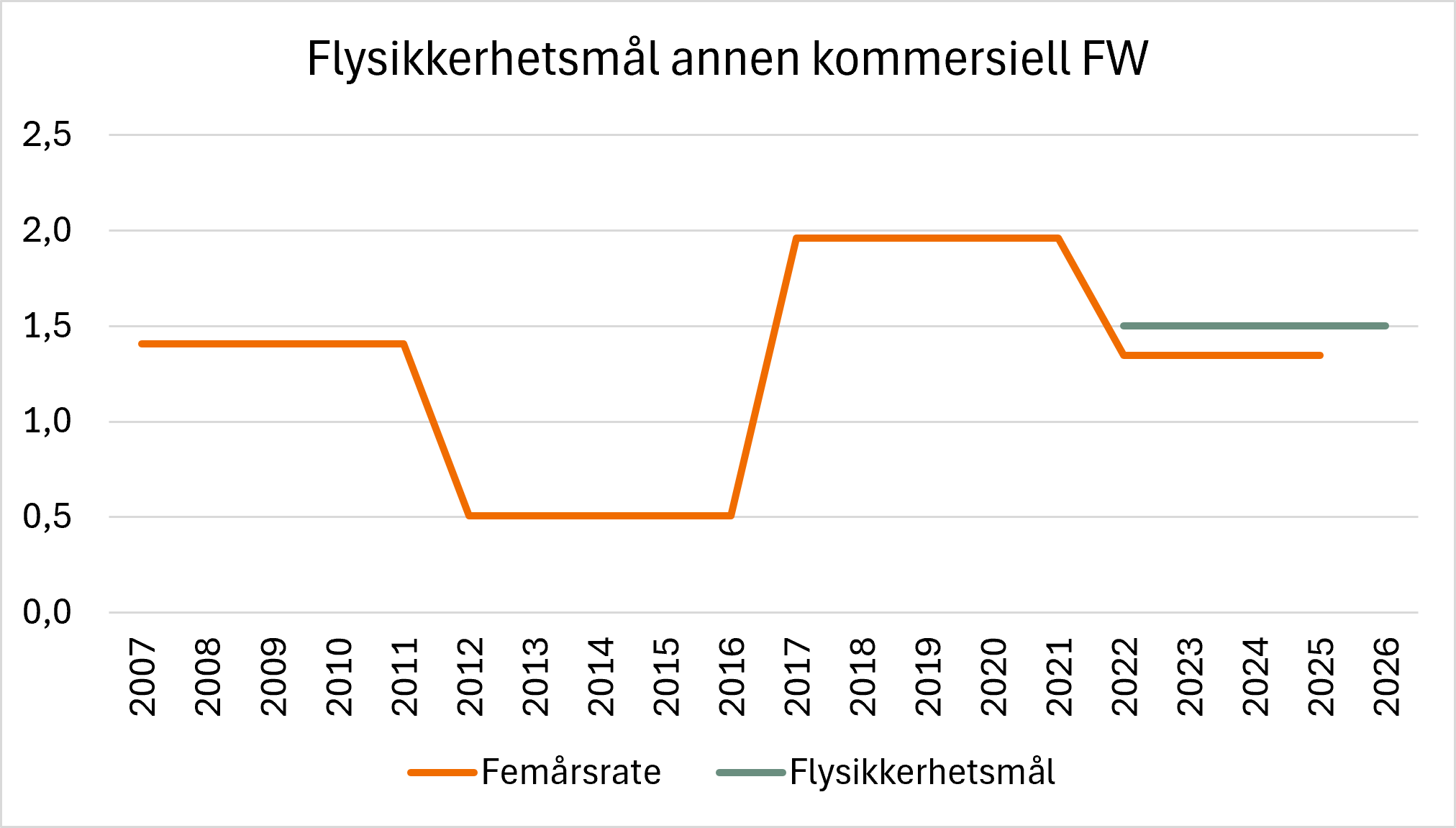 Linjediagram som viser femårsraten for ulykker innen annen kommersiell flyging med fixed-wing (FW) i perioden 2007–2025, sammenlignet med flysikkerhetsmålet for 2026. Femårsraten varierer gjennom perioden, med en topp rundt 2017–2021 og en nedgang fra 2022. Den siste femårsraten ligger under flysikkerhetsmålet på 1,5.